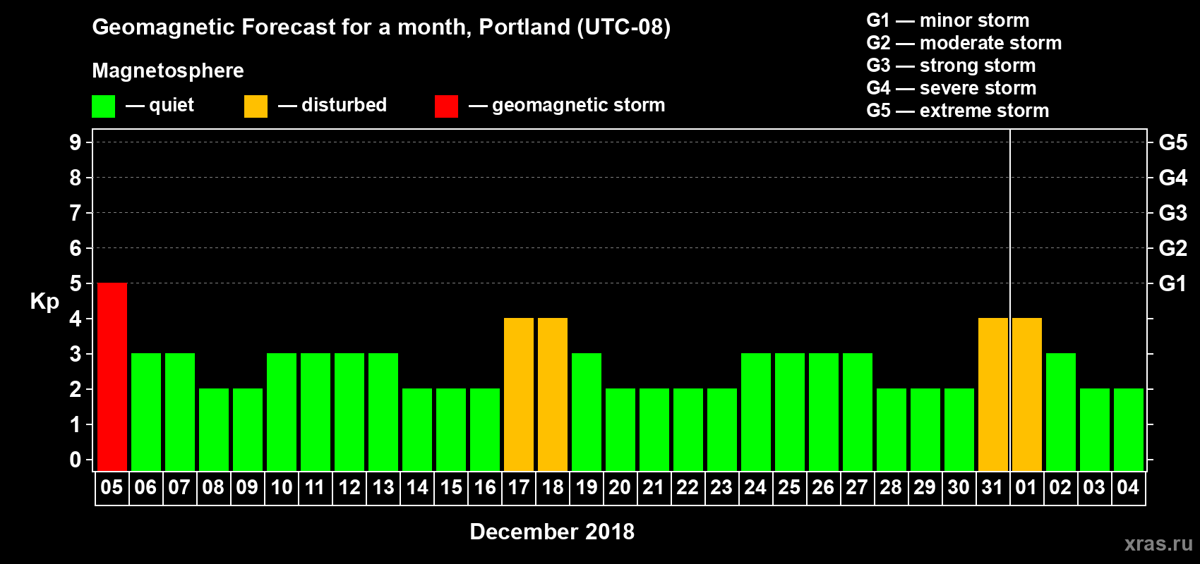 Forecast of the daily maximal value of geomagnetic index Kp for <b>1 month</b> (31 days) <b>from Dec 05, 2017 to Jan 04, 2018</b>