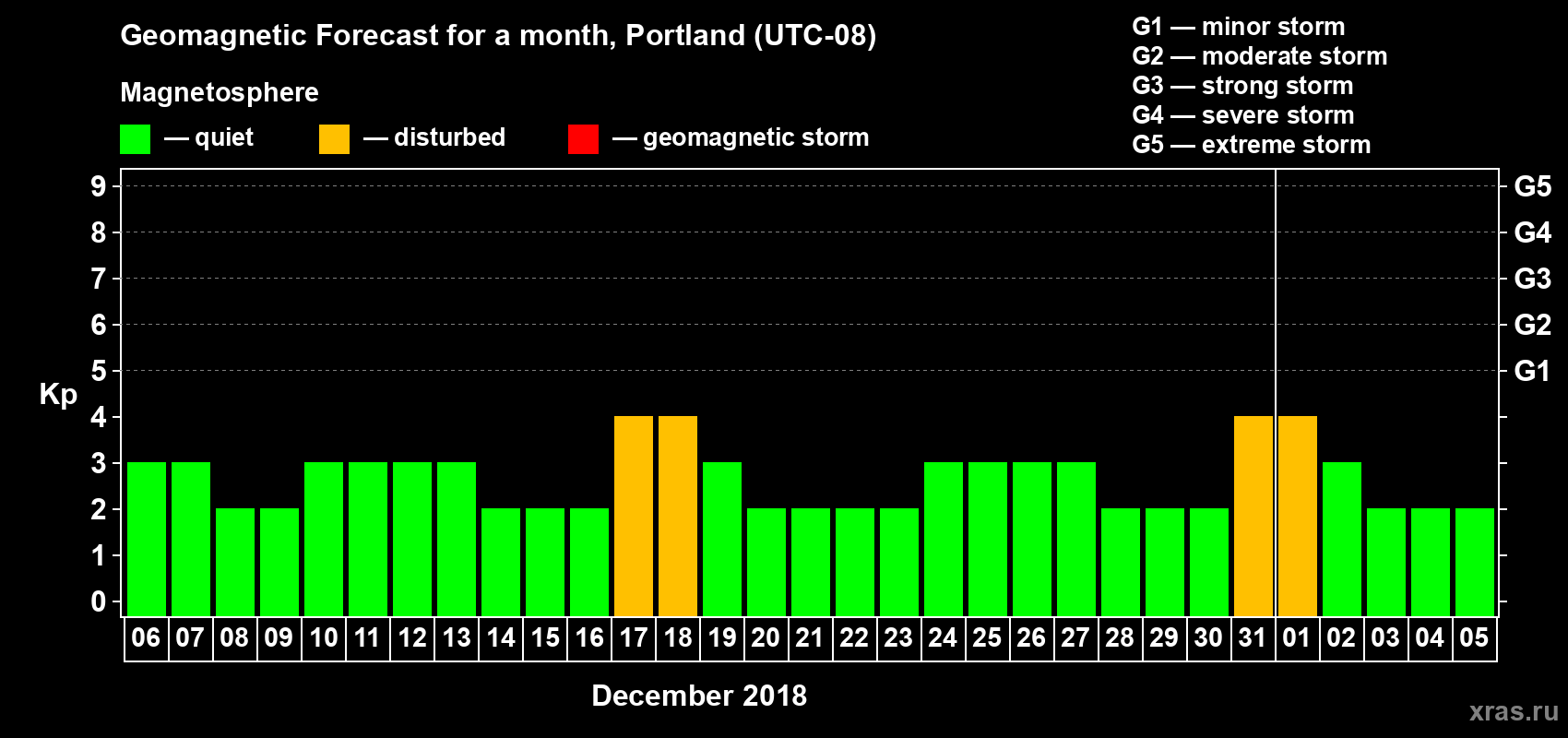 Forecast of the daily maximal value of geomagnetic index Kp for <b>1 month</b> (31 days) <b>from Dec 06, 2017 to Jan 05, 2018</b>