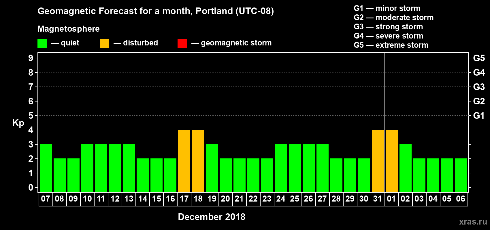Forecast of the daily maximal value of geomagnetic index Kp for <b>1 month</b> (31 days) <b>from Dec 07, 2017 to Jan 06, 2018</b>