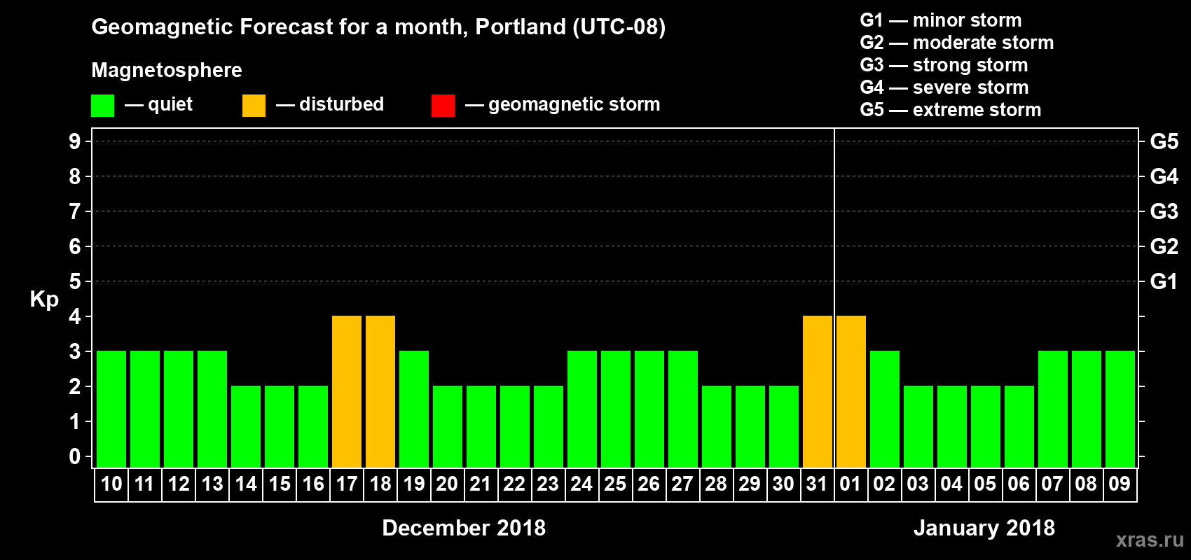 Forecast of the daily maximal value of geomagnetic index Kp for <b>1 month</b> (31 days) <b>from Dec 10, 2017 to Jan 09, 2018</b>