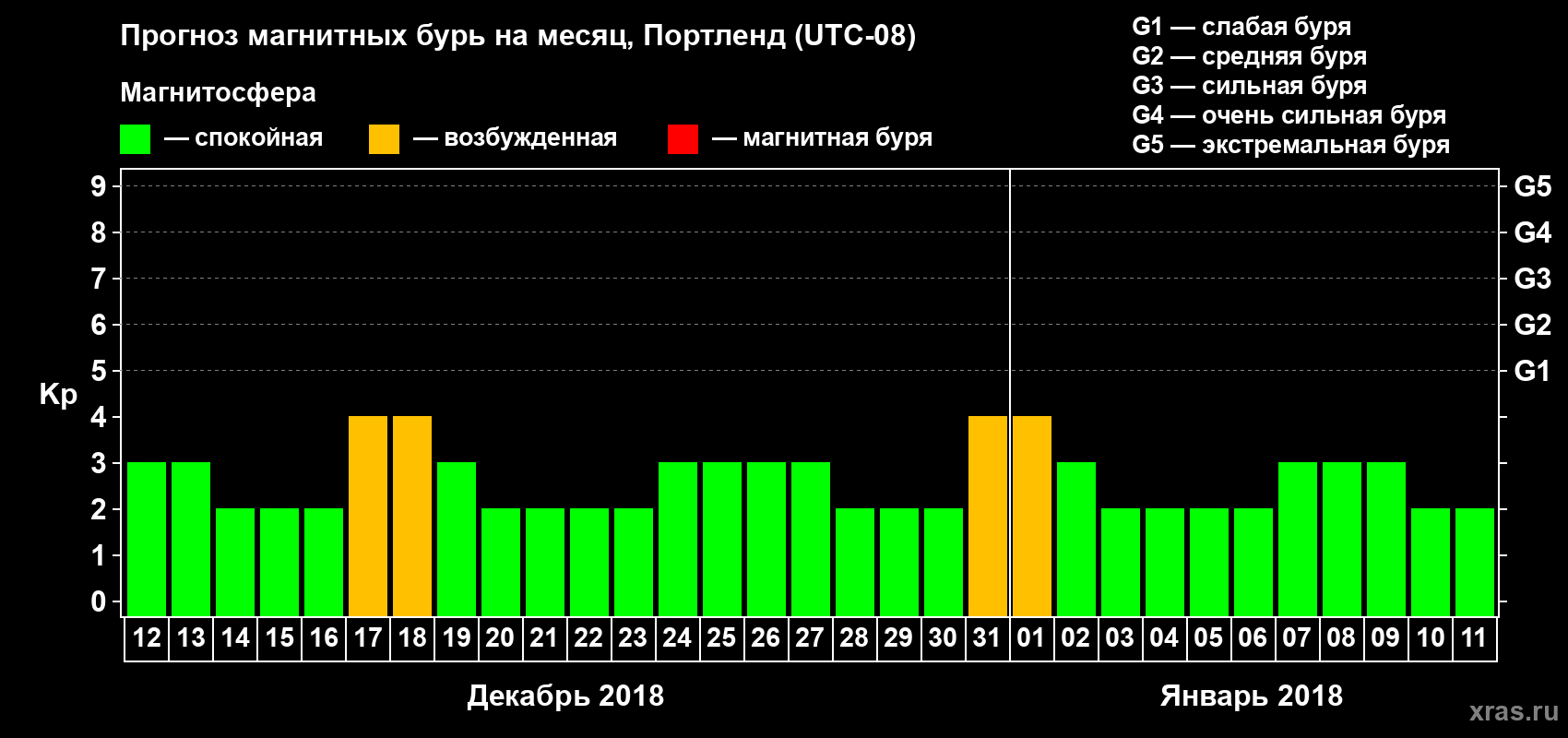 Прогноз максимального суточного геомагнитного индекса Kp на <b>1 месяц</b> (31 день) <b>с 12 декабря 2017 г по 11 января 2018 г</b>