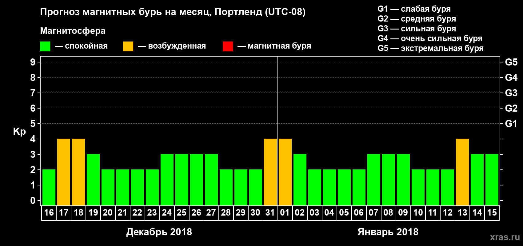 Прогноз максимального суточного геомагнитного индекса Kp на <b>1 месяц</b> (31 день) <b>с 16 декабря 2017 г по 15 января 2018 г</b>