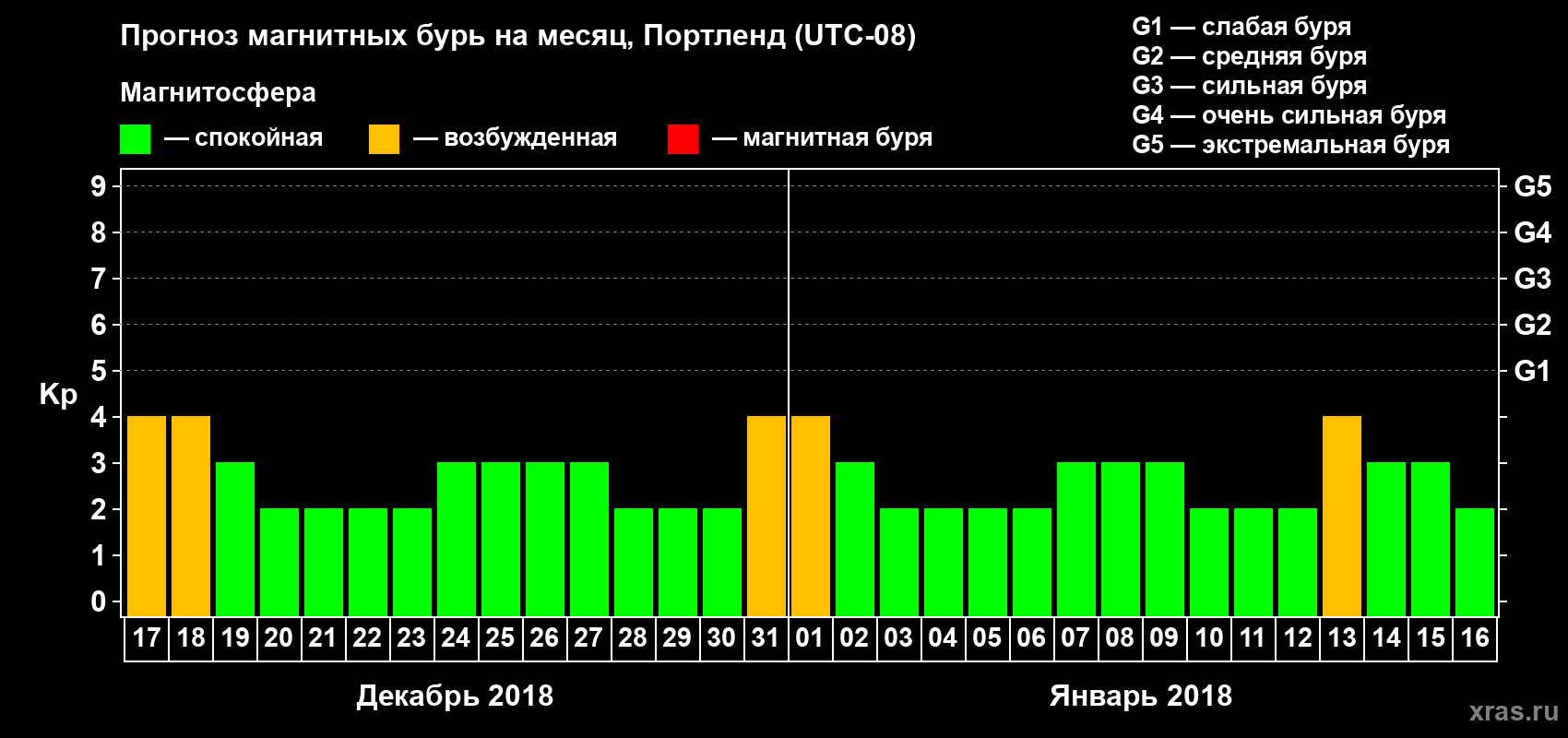 Прогноз максимального суточного геомагнитного индекса Kp на <b>1 месяц</b> (31 день) <b>с 17 декабря 2017 г по 16 января 2018 г</b>