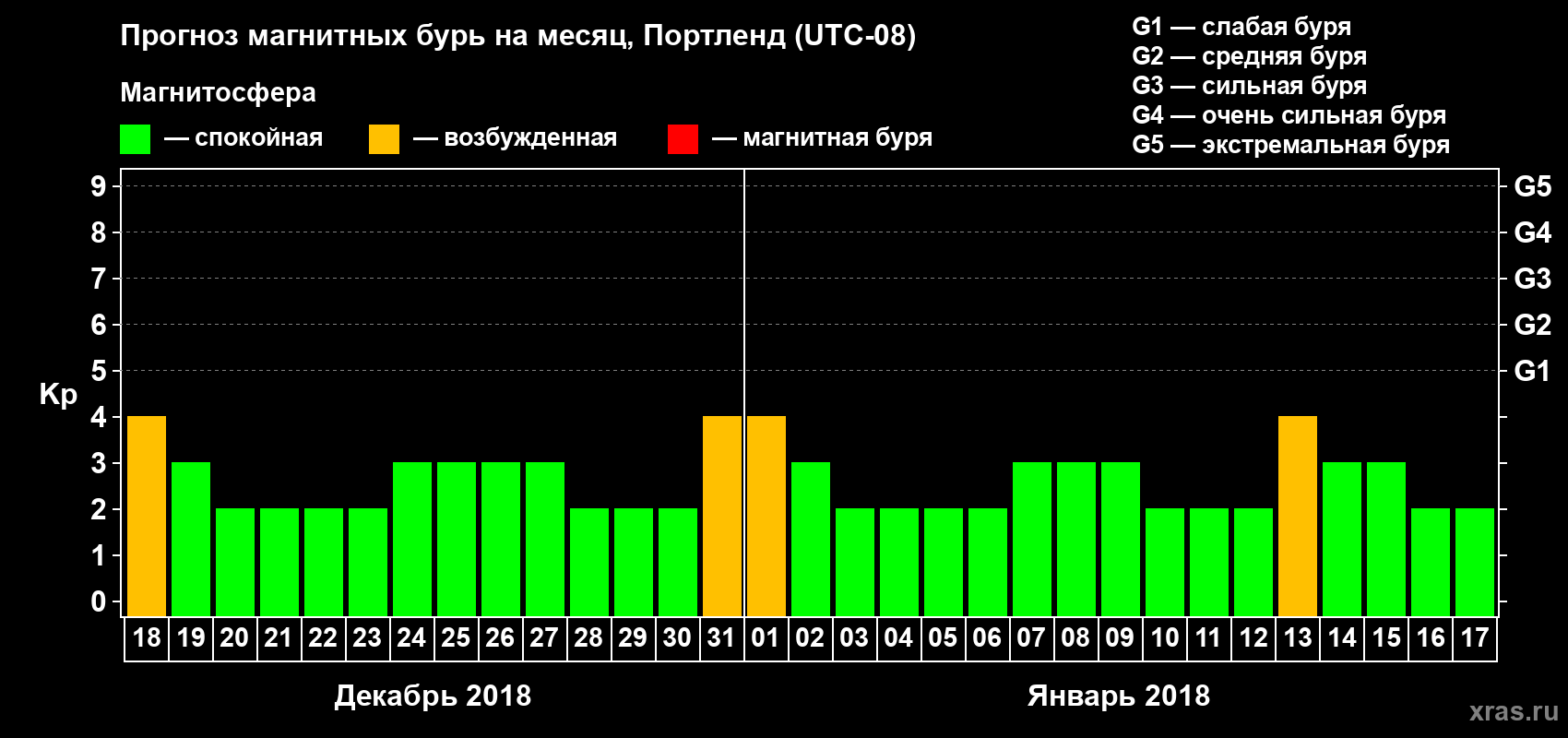 Прогноз максимального суточного геомагнитного индекса Kp на <b>1 месяц</b> (31 день) <b>с 18 декабря 2017 г по 17 января 2018 г</b>