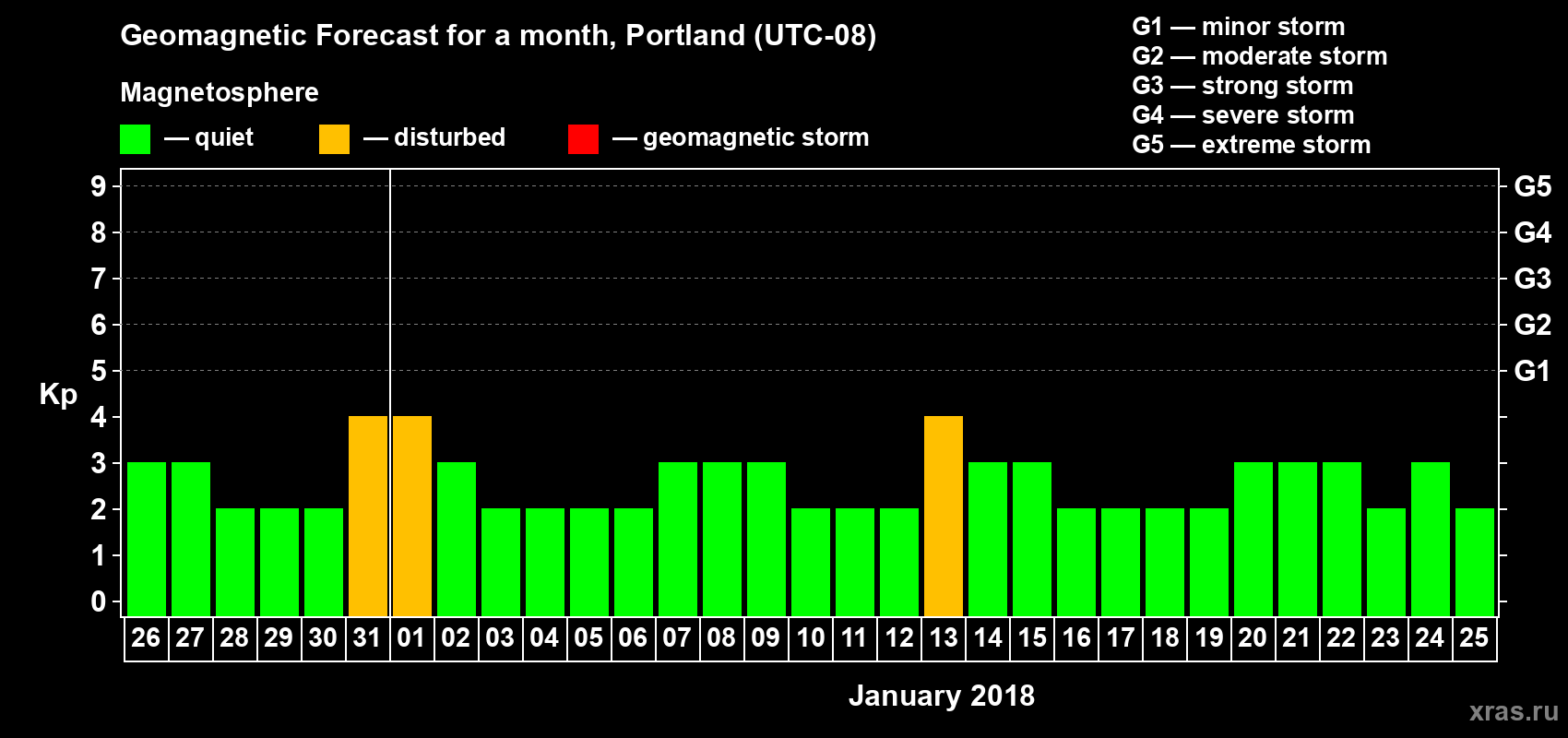 Forecast of the daily maximal value of geomagnetic index Kp for <b>1 month</b> (31 days) <b>from Dec 26, 2017 to Jan 25, 2018</b>