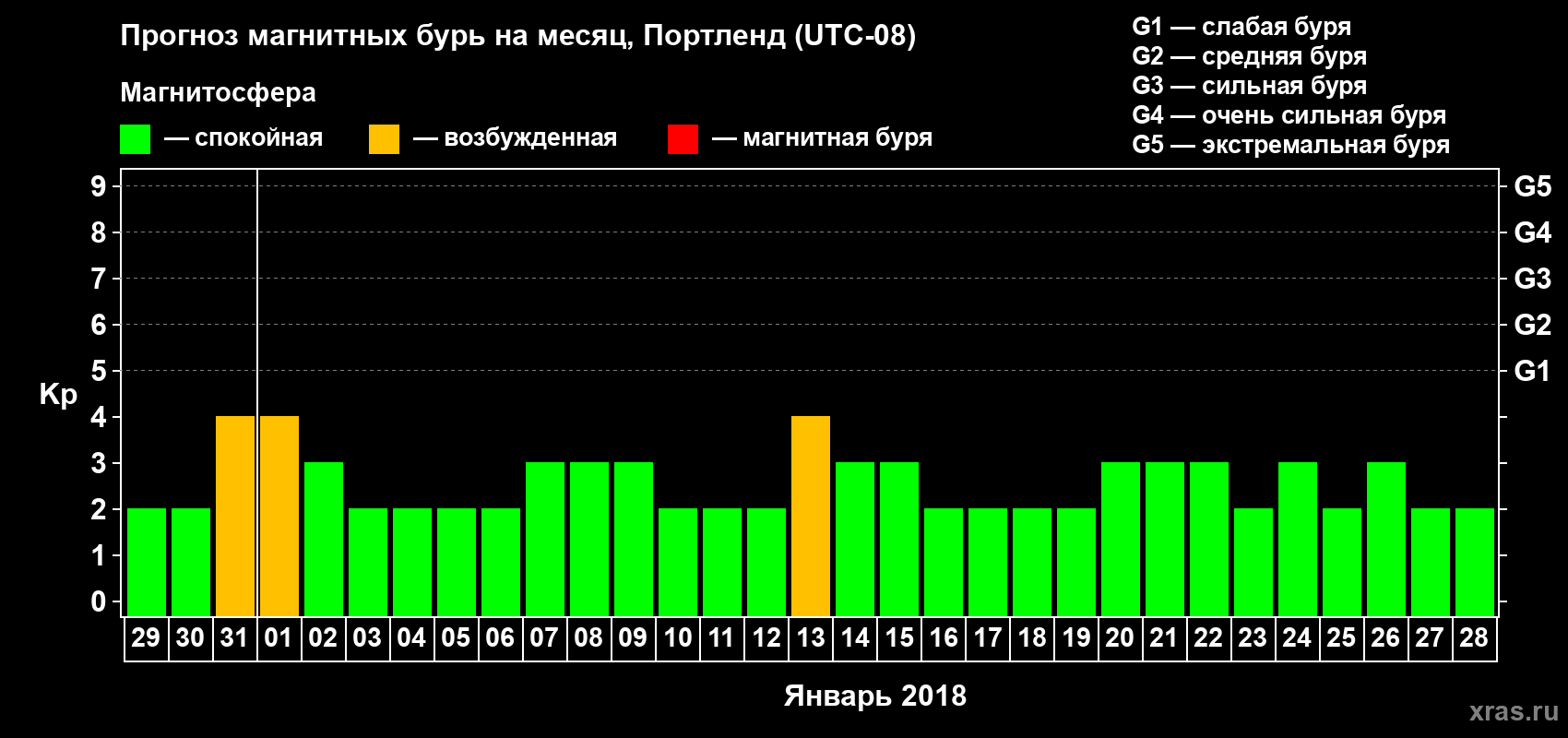 Прогноз максимального суточного геомагнитного индекса Kp на <b>1 месяц</b> (31 день) <b>с 29 декабря 2017 г по 28 января 2018 г</b>
