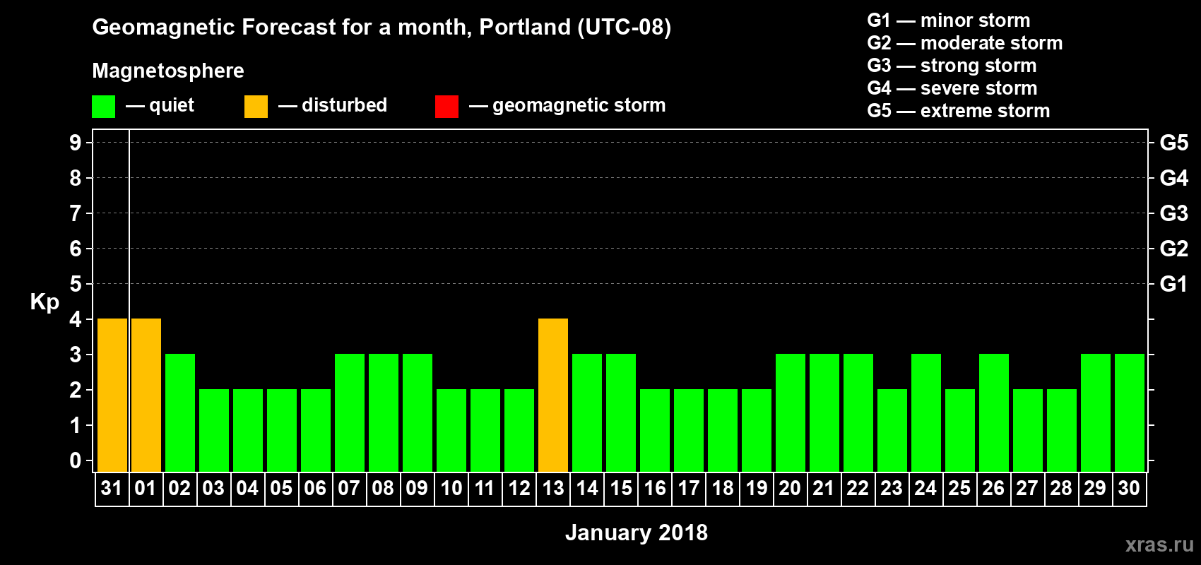Forecast of the daily maximal value of geomagnetic index Kp for <b>1 month</b> (31 days) <b>from Dec 31, 2017 to Jan 30, 2018</b>