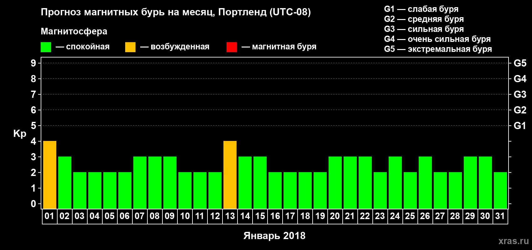 Прогноз максимального суточного геомагнитного индекса Kp на <b>1 месяц</b> (31 день) <b>с 01 января по 31 января 2018 г</b>