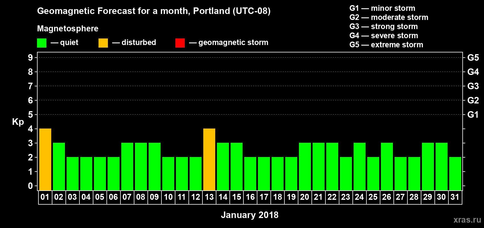 Forecast of the daily maximal value of geomagnetic index Kp for <b>1 month</b> (31 days) <b>from Jan 01, 2018 to Jan 31, 2018</b>