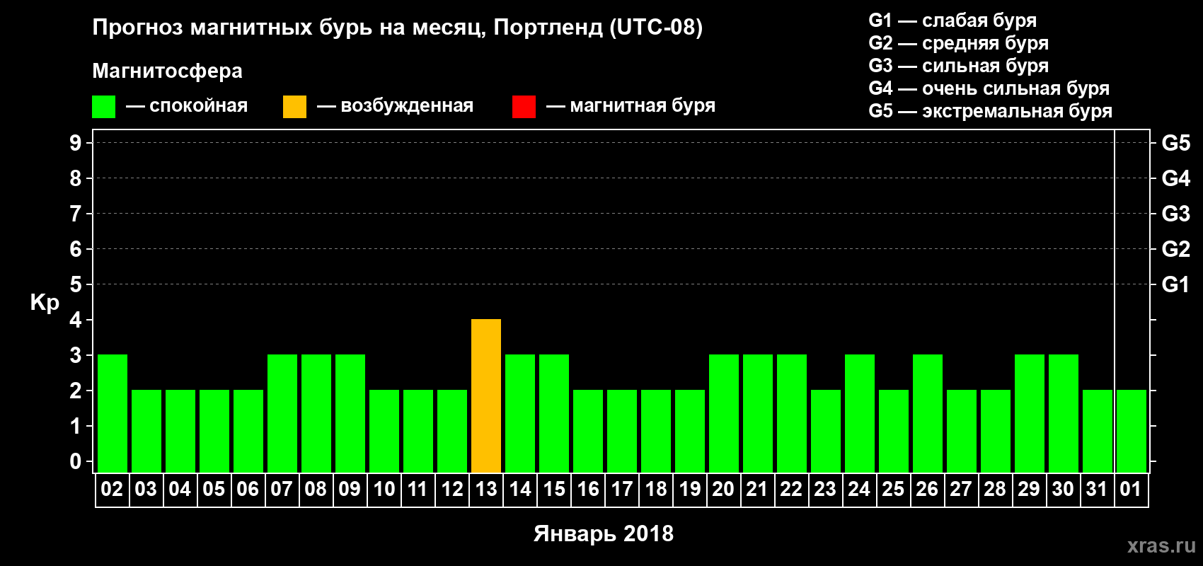 Прогноз максимального суточного геомагнитного индекса Kp на <b>1 месяц</b> (31 день) <b>с 02 января по 01 февраля 2018 г</b>