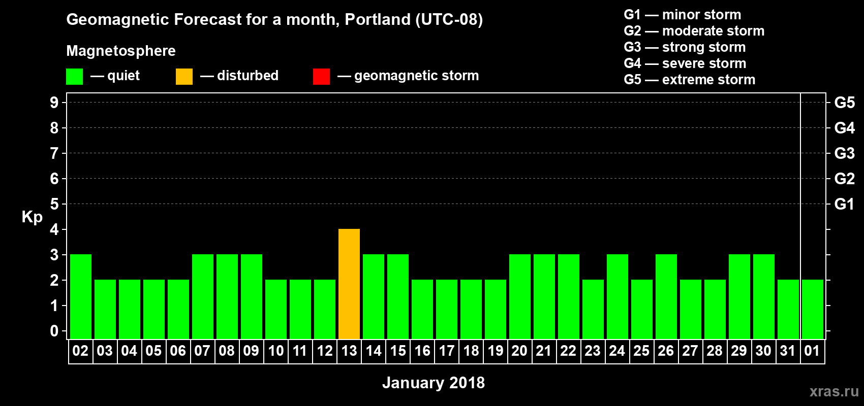 Forecast of the daily maximal value of geomagnetic index Kp for <b>1 month</b> (31 days) <b>from Jan 02, 2018 to Feb 01, 2018</b>
