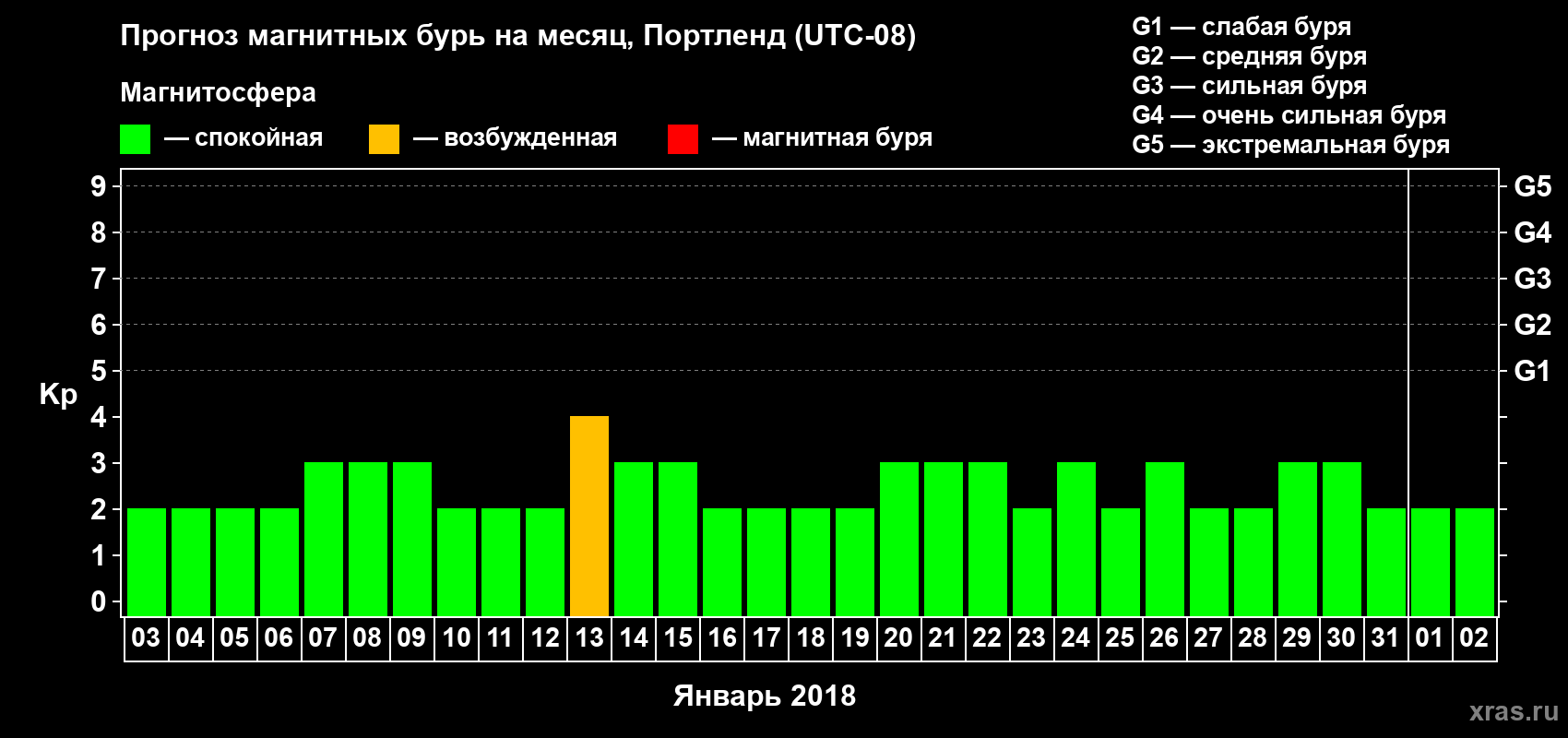 Прогноз максимального суточного геомагнитного индекса Kp на <b>1 месяц</b> (31 день) <b>с 03 января по 02 февраля 2018 г</b>