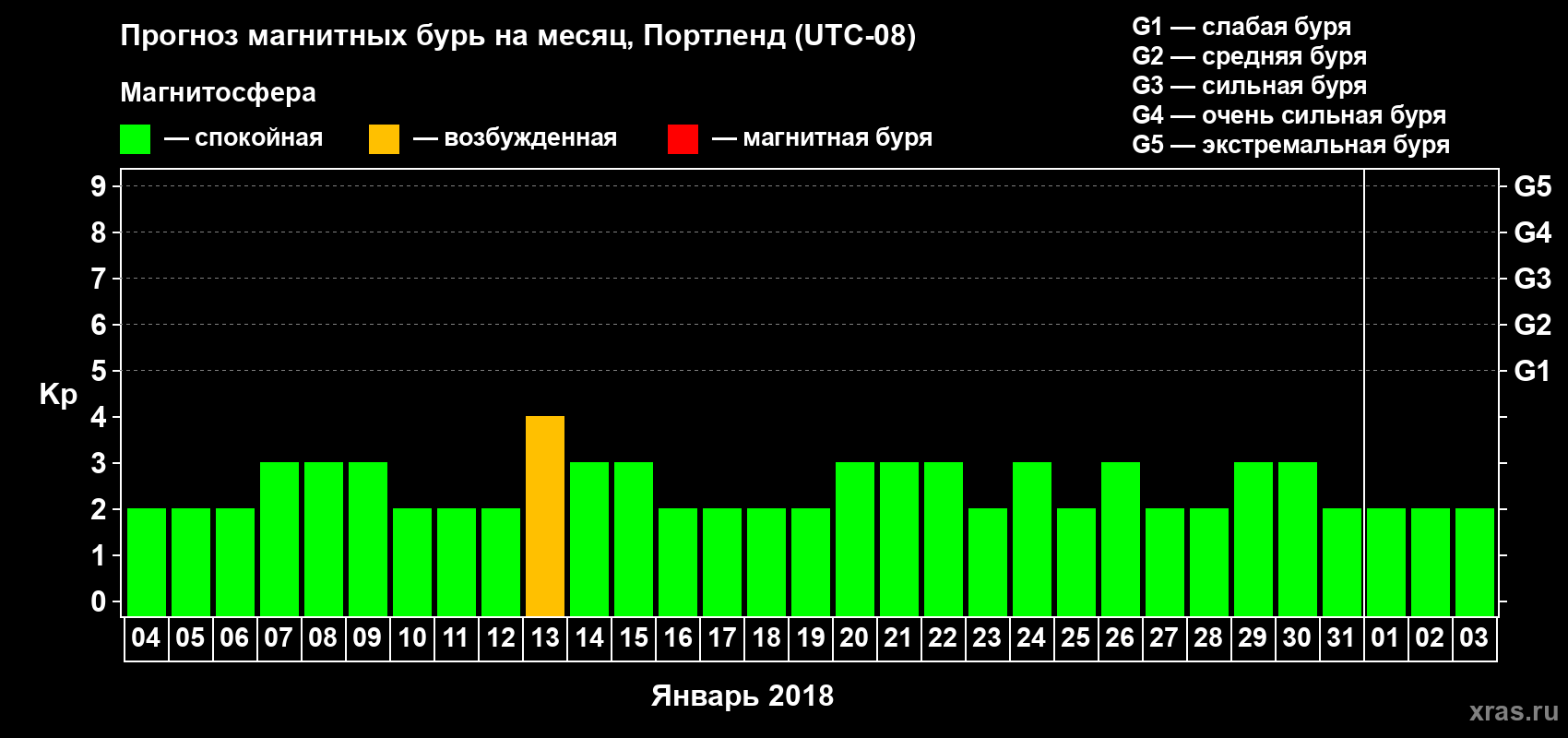 Прогноз максимального суточного геомагнитного индекса Kp на <b>1 месяц</b> (31 день) <b>с 04 января по 03 февраля 2018 г</b>