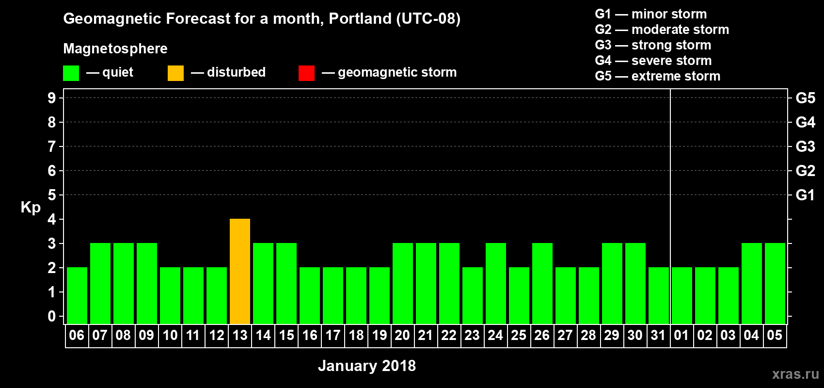 Forecast of the daily maximal value of geomagnetic index Kp for <b>1 month</b> (31 days) <b>from Jan 06, 2018 to Feb 05, 2018</b>