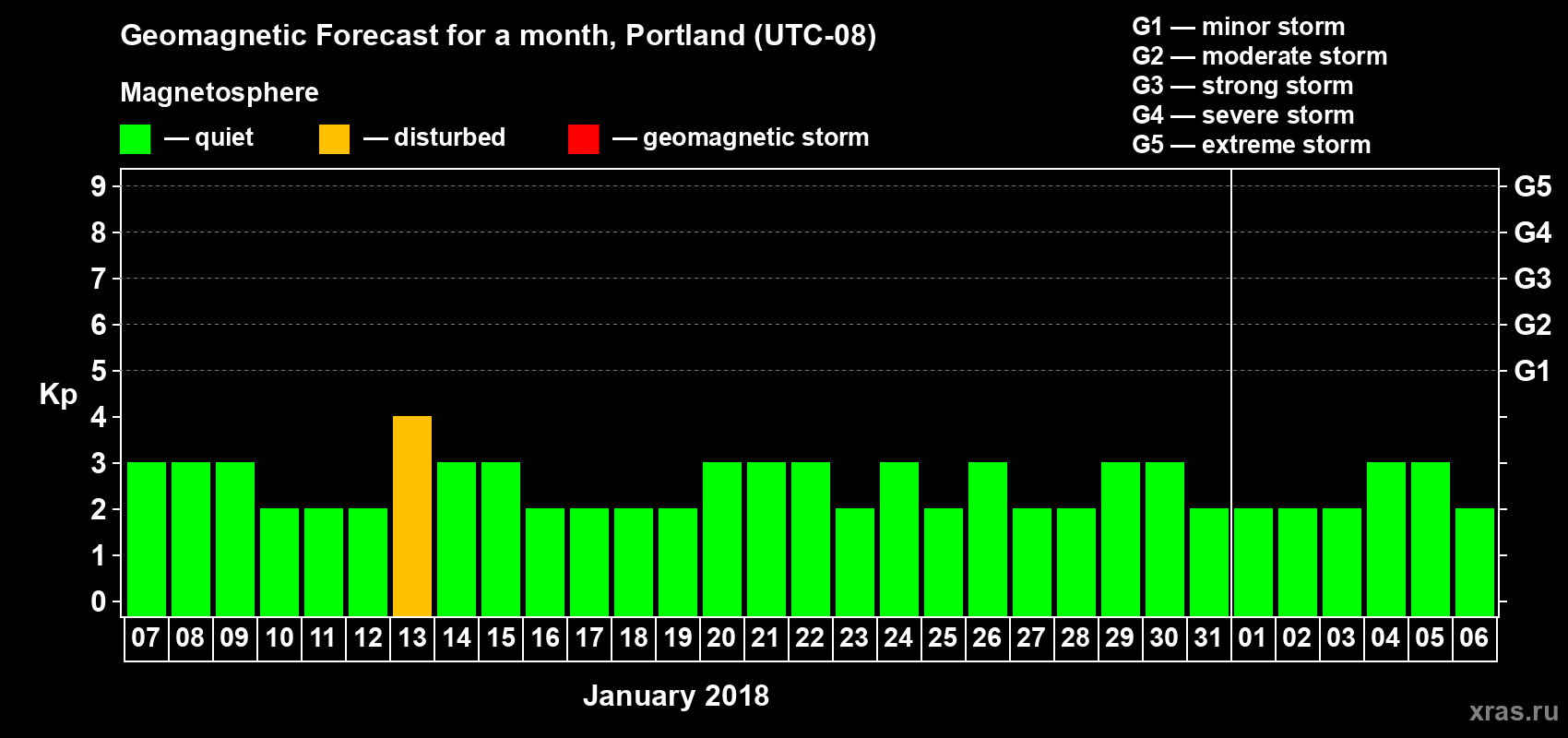 Forecast of the daily maximal value of geomagnetic index Kp for <b>1 month</b> (31 days) <b>from Jan 07, 2018 to Feb 06, 2018</b>