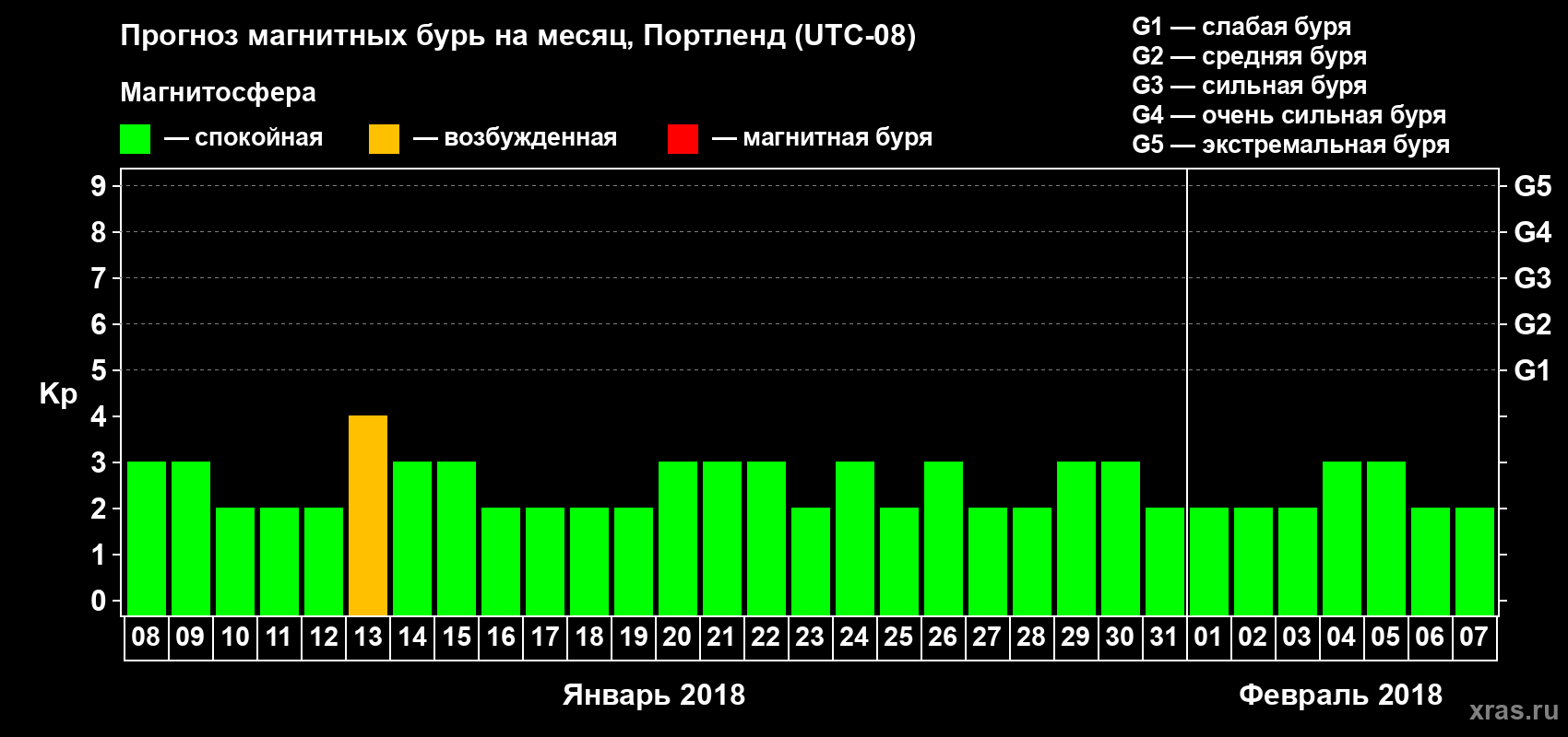 Прогноз максимального суточного геомагнитного индекса Kp на <b>1 месяц</b> (31 день) <b>с 08 января по 07 февраля 2018 г</b>