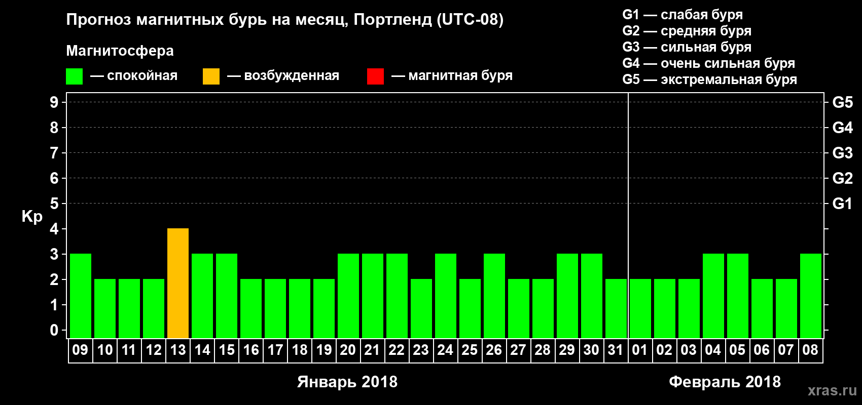 Прогноз максимального суточного геомагнитного индекса Kp на <b>1 месяц</b> (31 день) <b>с 09 января по 08 февраля 2018 г</b>