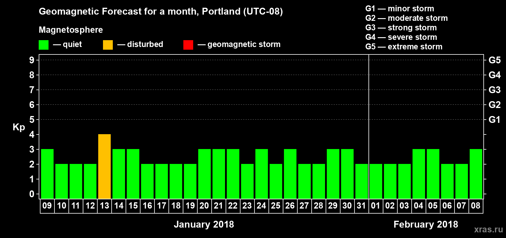 Forecast of the daily maximal value of geomagnetic index Kp for <b>1 month</b> (31 days) <b>from Jan 09, 2018 to Feb 08, 2018</b>