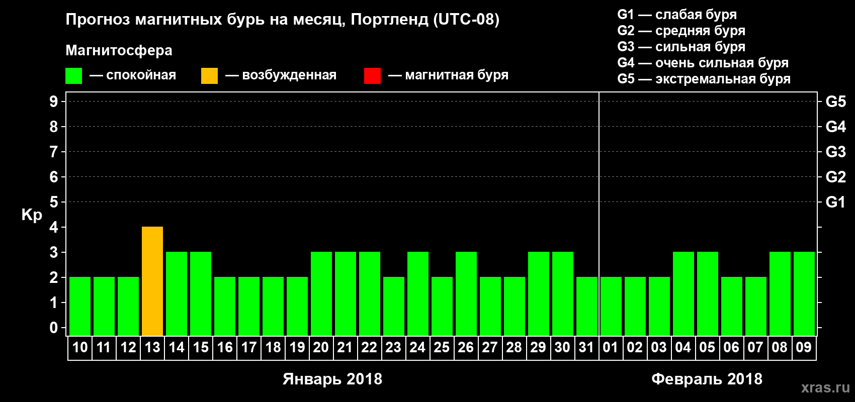 Прогноз максимального суточного геомагнитного индекса Kp на <b>1 месяц</b> (31 день) <b>с 10 января по 09 февраля 2018 г</b>