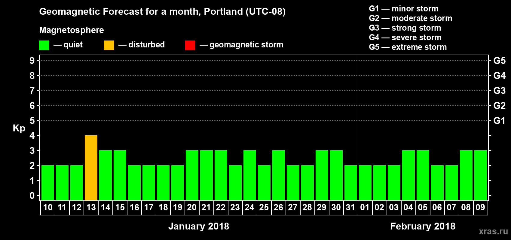 Forecast of the daily maximal value of geomagnetic index Kp for <b>1 month</b> (31 days) <b>from Jan 10, 2018 to Feb 09, 2018</b>