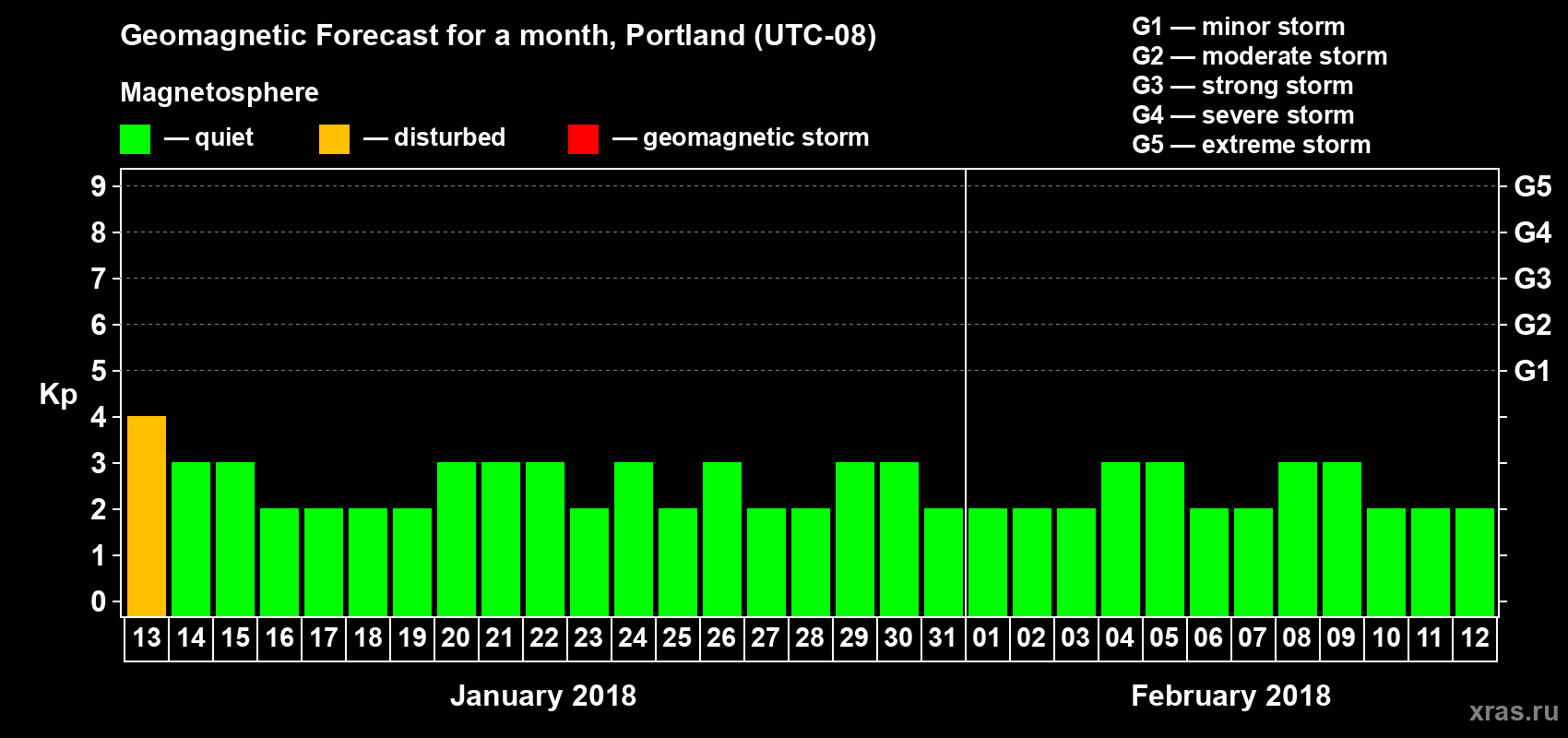 Forecast of the daily maximal value of geomagnetic index Kp for <b>1 month</b> (31 days) <b>from Jan 13, 2018 to Feb 12, 2018</b>