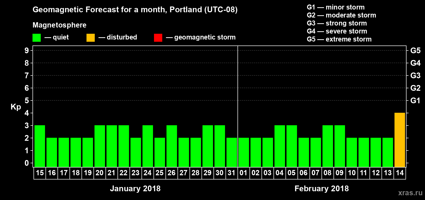 Forecast of the daily maximal value of geomagnetic index Kp for <b>1 month</b> (31 days) <b>from Jan 15, 2018 to Feb 14, 2018</b>