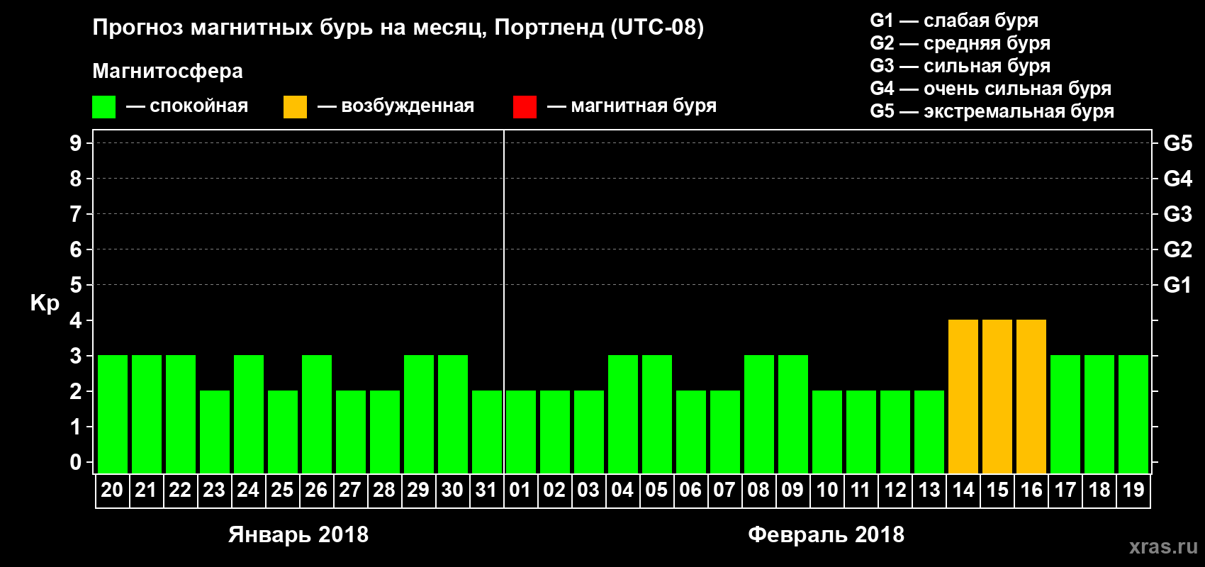 Прогноз максимального суточного геомагнитного индекса Kp на <b>1 месяц</b> (31 день) <b>с 20 января по 19 февраля 2018 г</b>