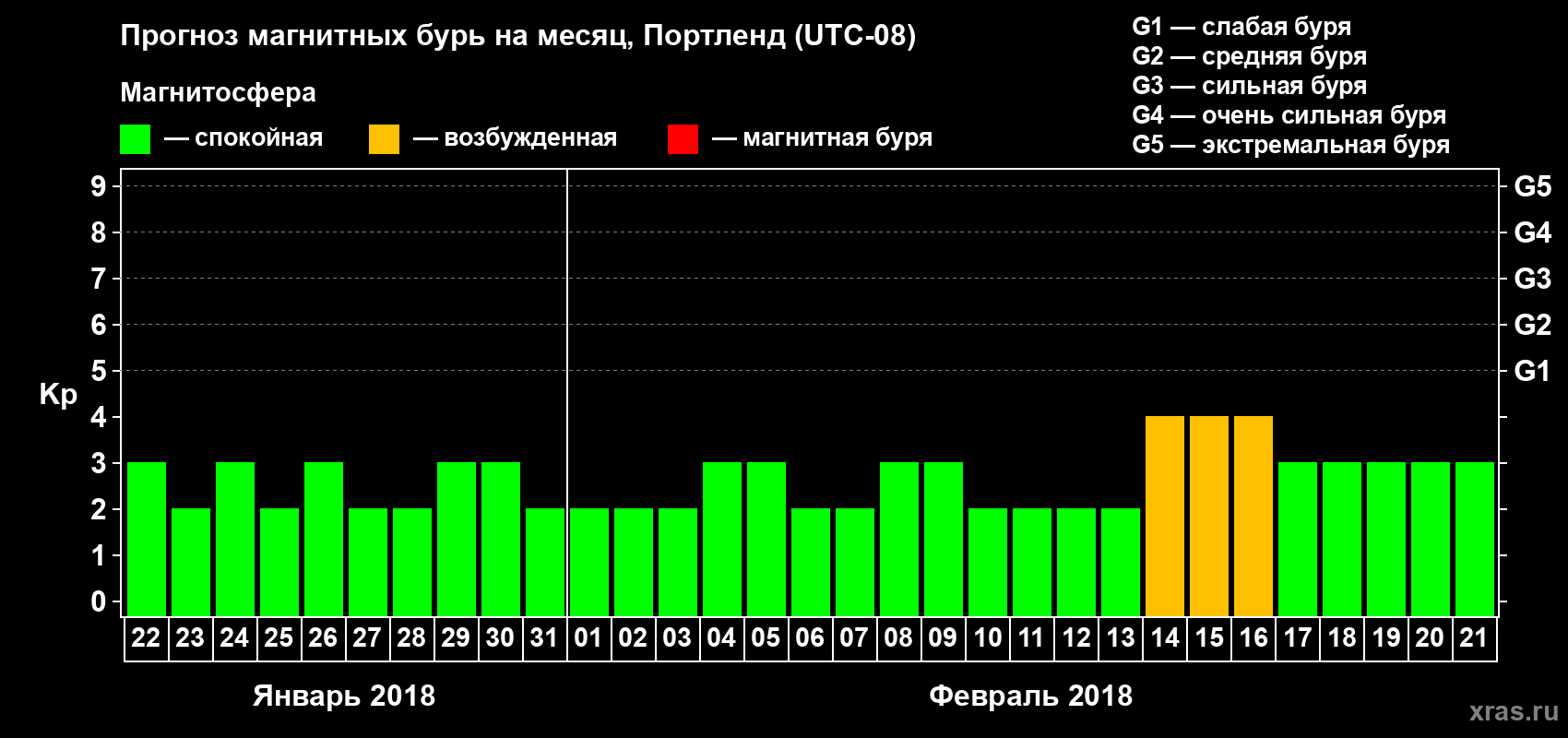 Прогноз максимального суточного геомагнитного индекса Kp на <b>1 месяц</b> (31 день) <b>с 22 января по 21 февраля 2018 г</b>