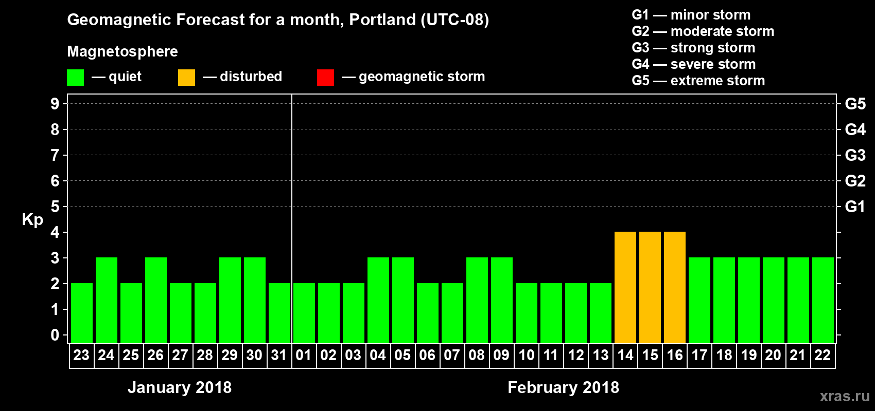 Forecast of the daily maximal value of geomagnetic index Kp for <b>1 month</b> (31 days) <b>from Jan 23, 2018 to Feb 22, 2018</b>