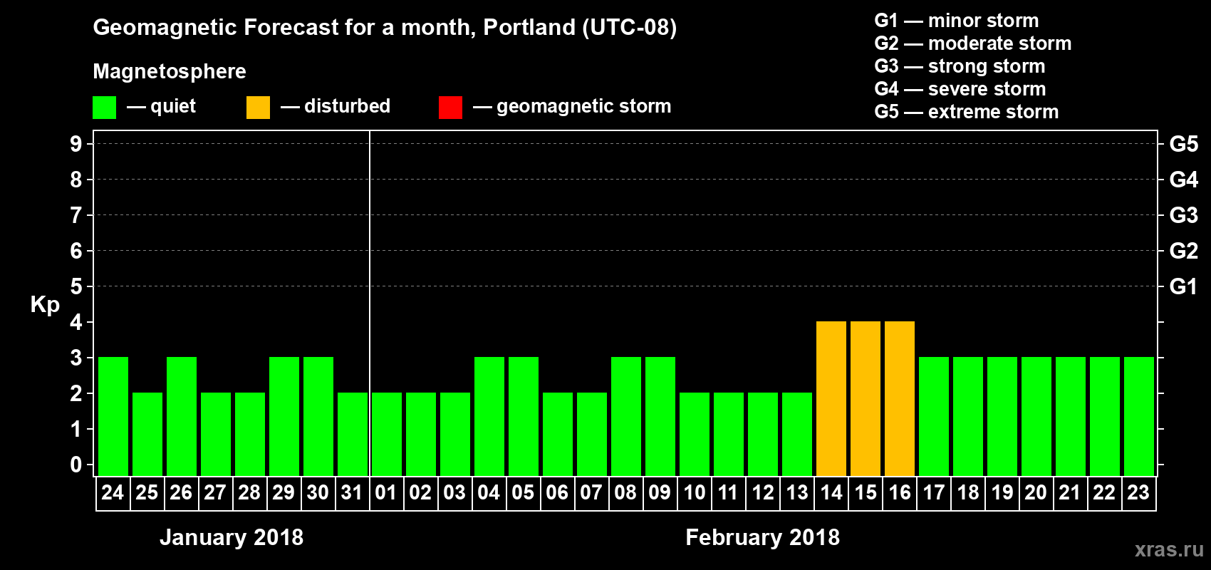 Forecast of the daily maximal value of geomagnetic index Kp for <b>1 month</b> (31 days) <b>from Jan 24, 2018 to Feb 23, 2018</b>