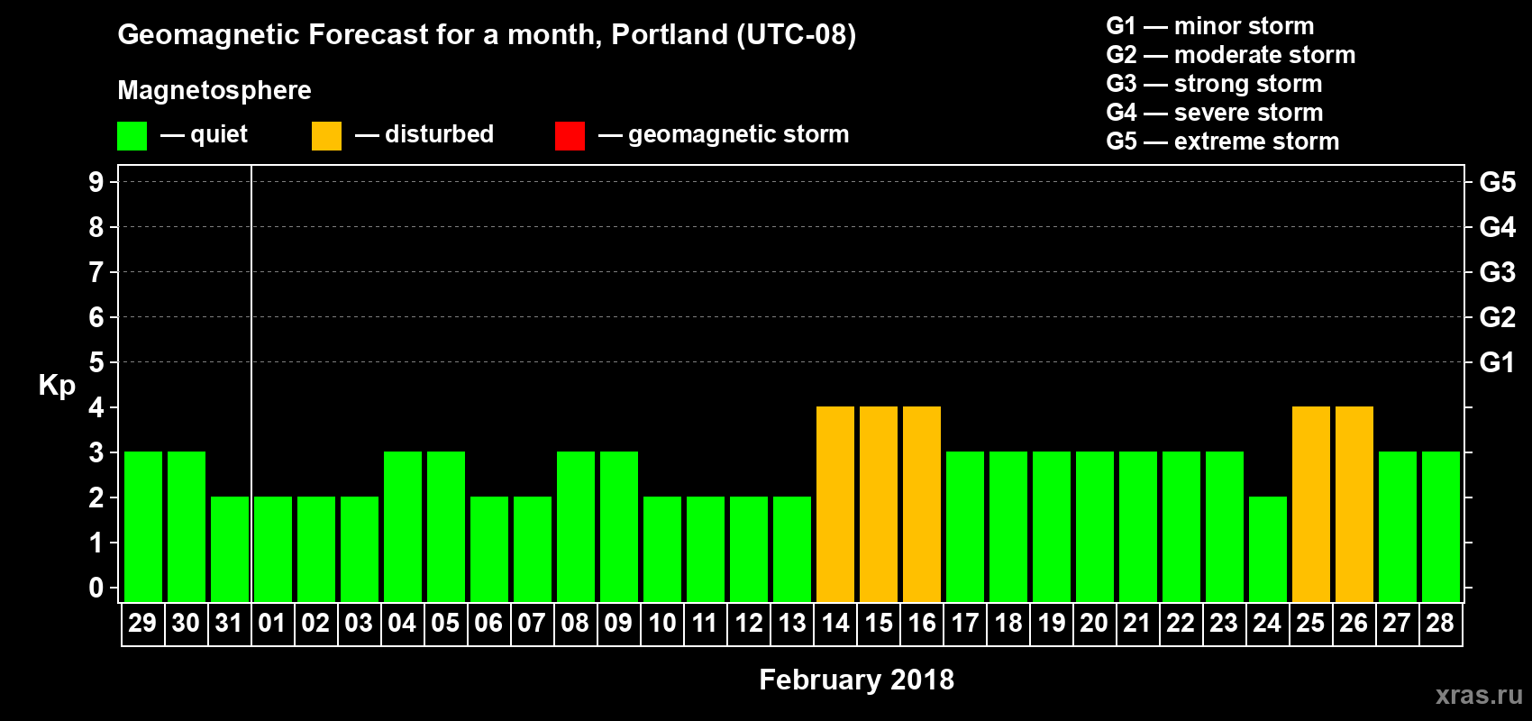 Forecast of the daily maximal value of geomagnetic index Kp for <b>1 month</b> (31 days) <b>from Jan 29, 2018 to Feb 28, 2018</b>