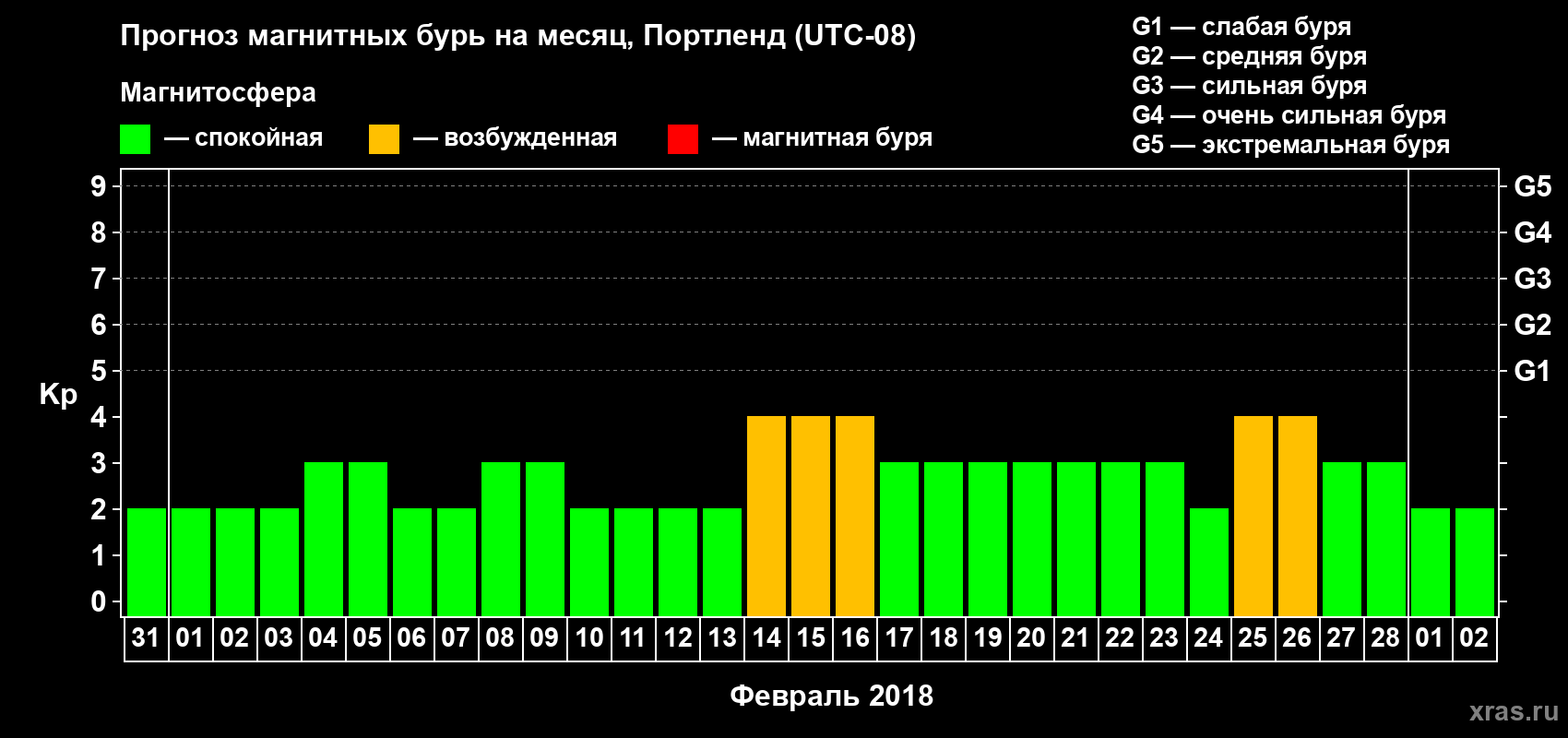 Прогноз максимального суточного геомагнитного индекса Kp на <b>1 месяц</b> (31 день) <b>с 31 января по 02 марта 2018 г</b>