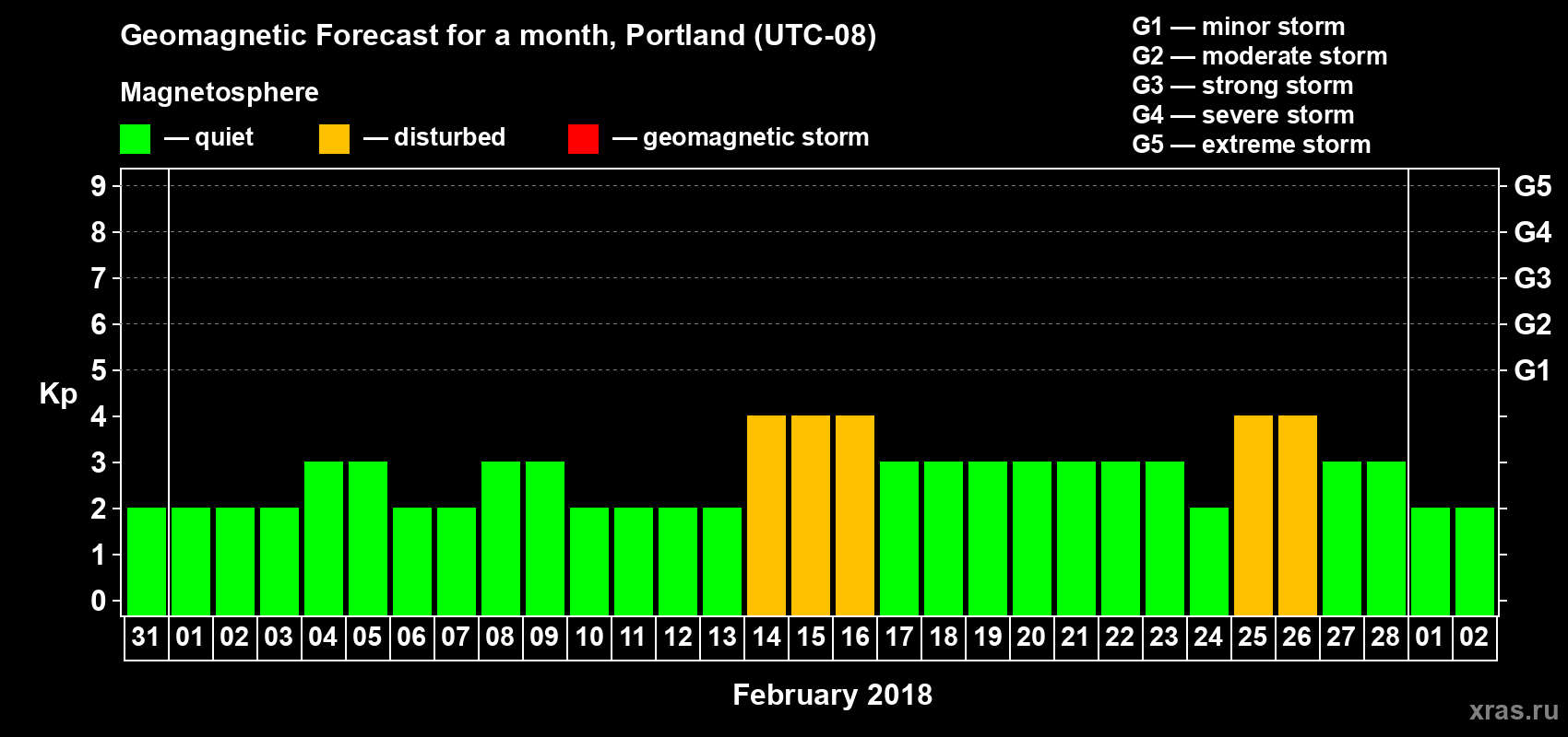 Forecast of the daily maximal value of geomagnetic index Kp for <b>1 month</b> (31 days) <b>from Jan 31, 2018 to Mar 02, 2018</b>