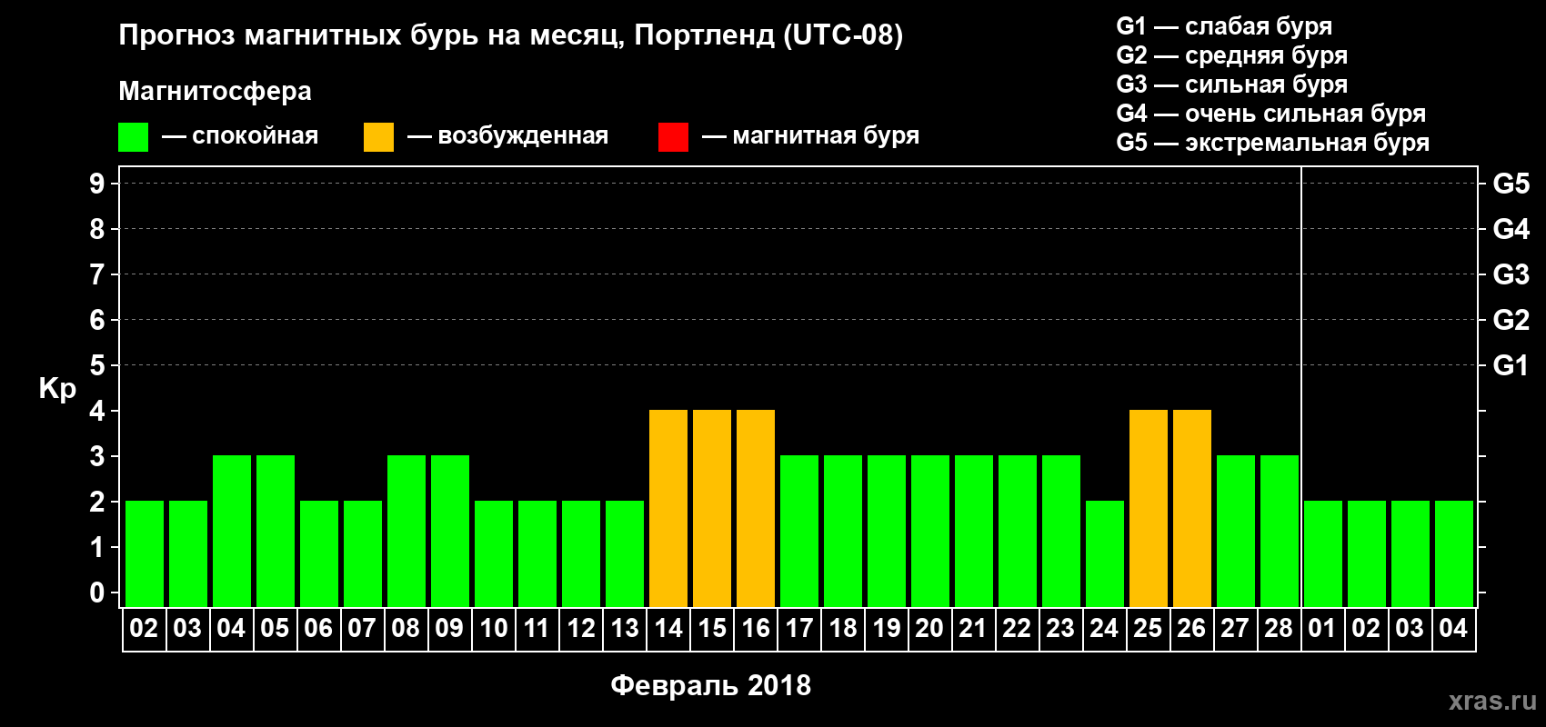 Прогноз максимального суточного геомагнитного индекса Kp на <b>1 месяц</b> (31 день) <b>с 02 февраля по 04 марта 2018 г</b>
