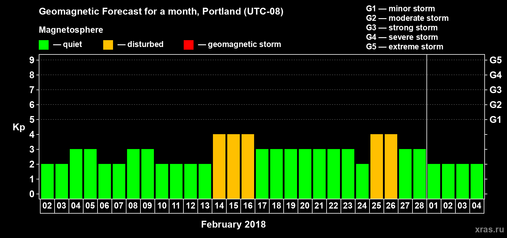 Forecast of the daily maximal value of geomagnetic index Kp for <b>1 month</b> (31 days) <b>from Feb 02, 2018 to Mar 04, 2018</b>