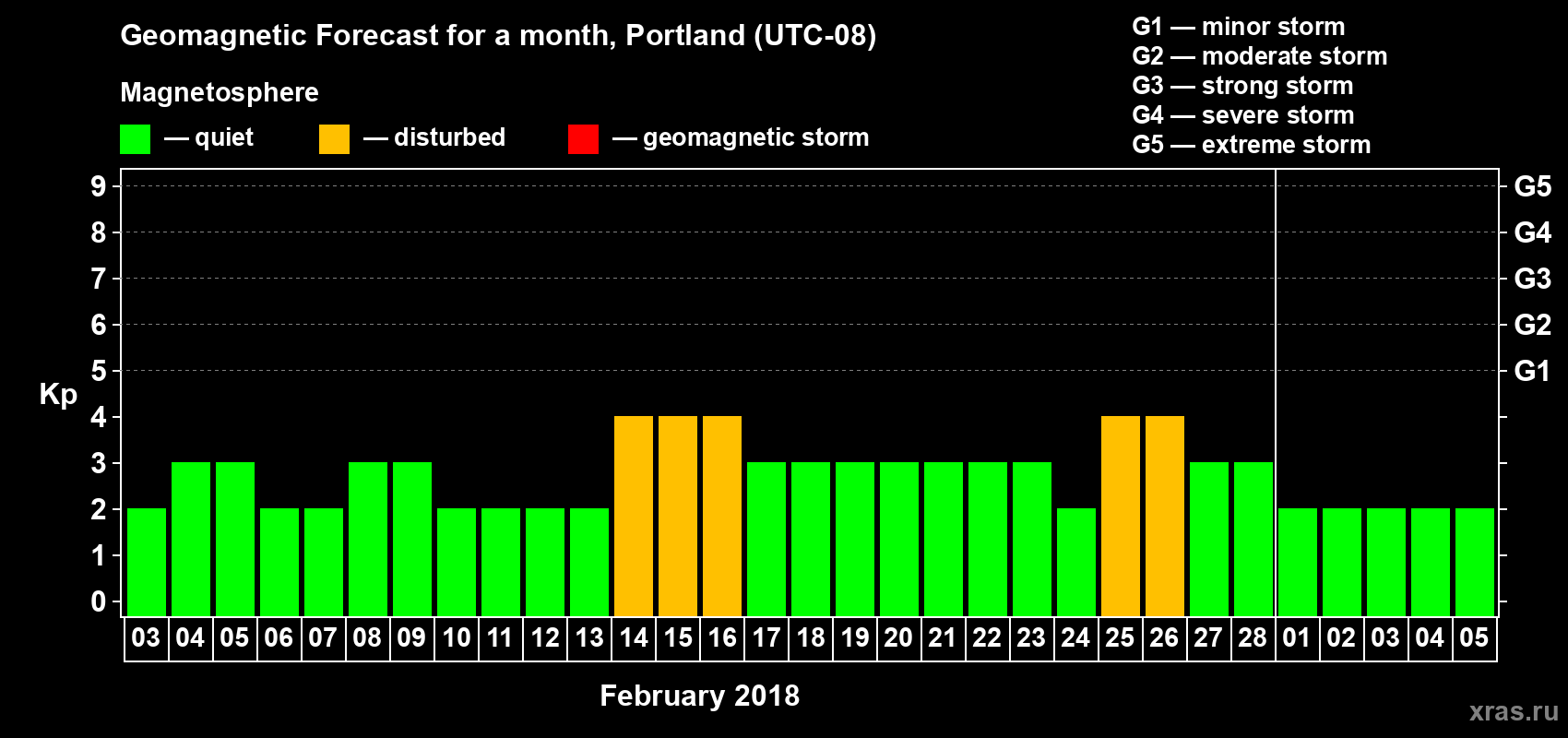 Forecast of the daily maximal value of geomagnetic index Kp for <b>1 month</b> (31 days) <b>from Feb 03, 2018 to Mar 05, 2018</b>