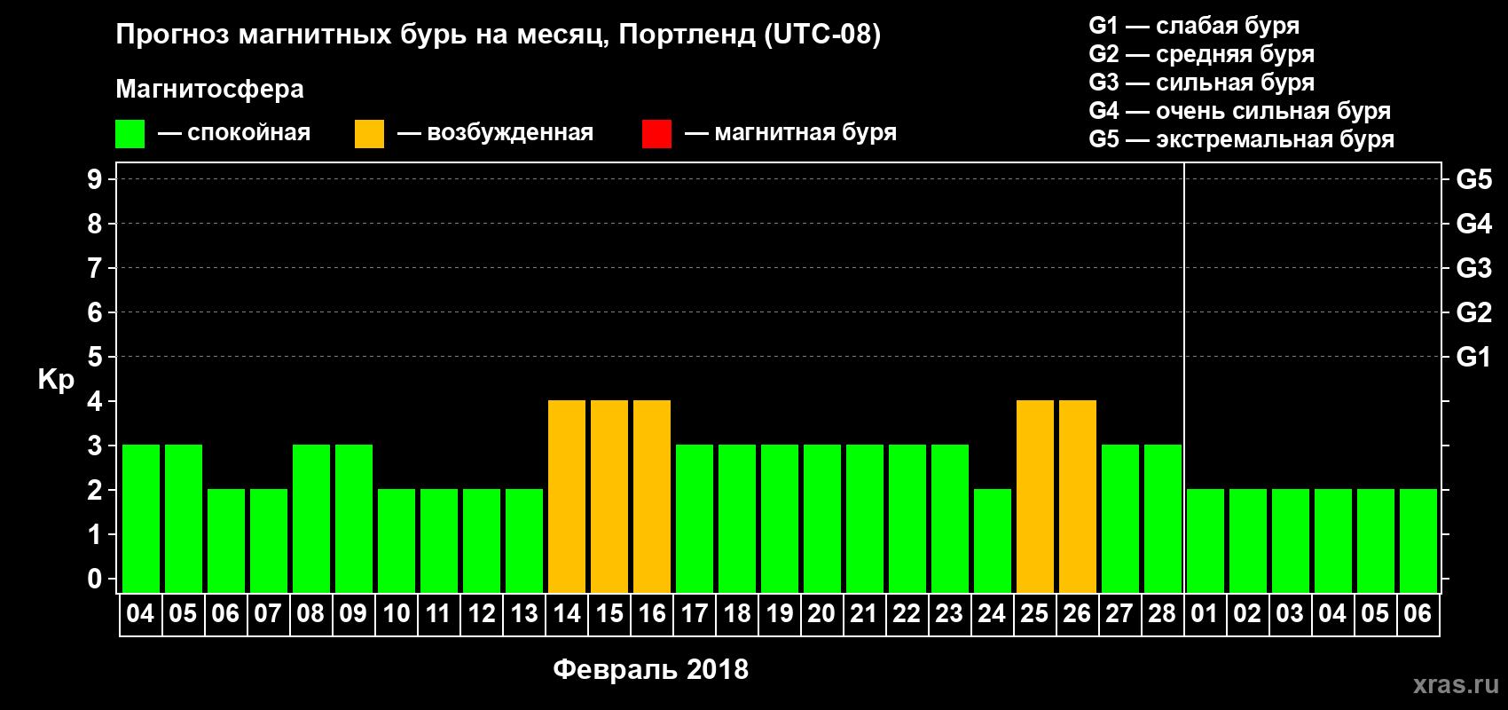 Прогноз максимального суточного геомагнитного индекса Kp на <b>1 месяц</b> (31 день) <b>с 04 февраля по 06 марта 2018 г</b>