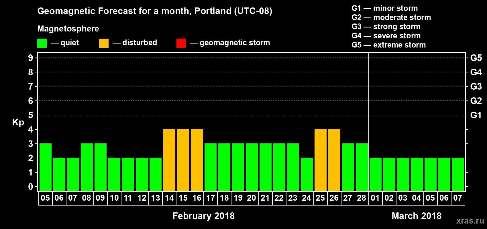 Forecast of the daily maximal value of geomagnetic index Kp for <b>1 month</b> (31 days) <b>from Feb 05, 2018 to Mar 07, 2018</b>