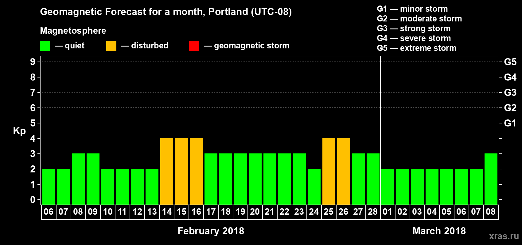 Forecast of the daily maximal value of geomagnetic index Kp for <b>1 month</b> (31 days) <b>from Feb 06, 2018 to Mar 08, 2018</b>
