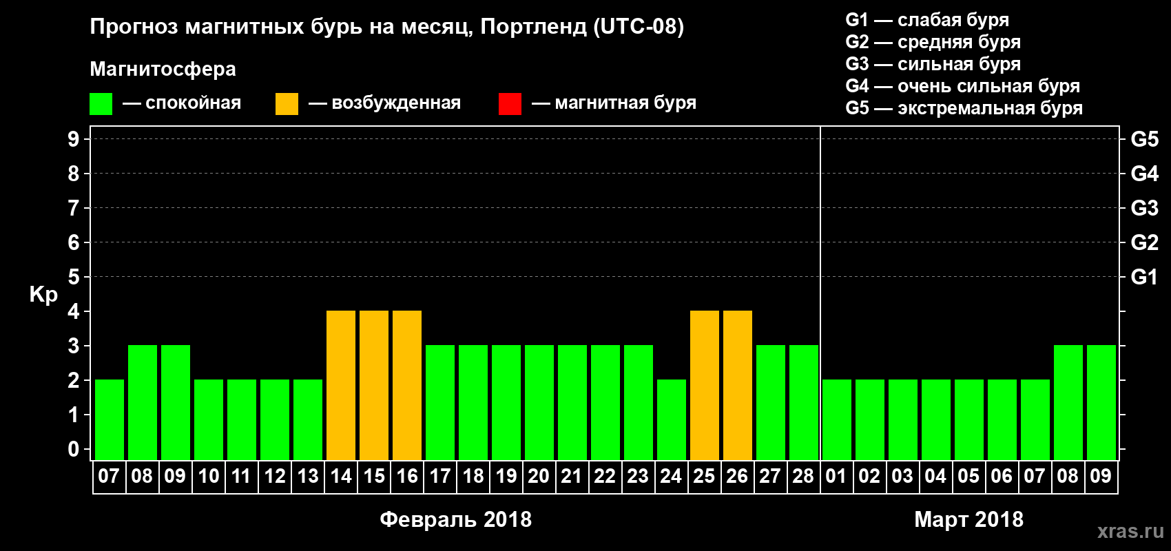 Прогноз максимального суточного геомагнитного индекса Kp на <b>1 месяц</b> (31 день) <b>с 07 февраля по 09 марта 2018 г</b>