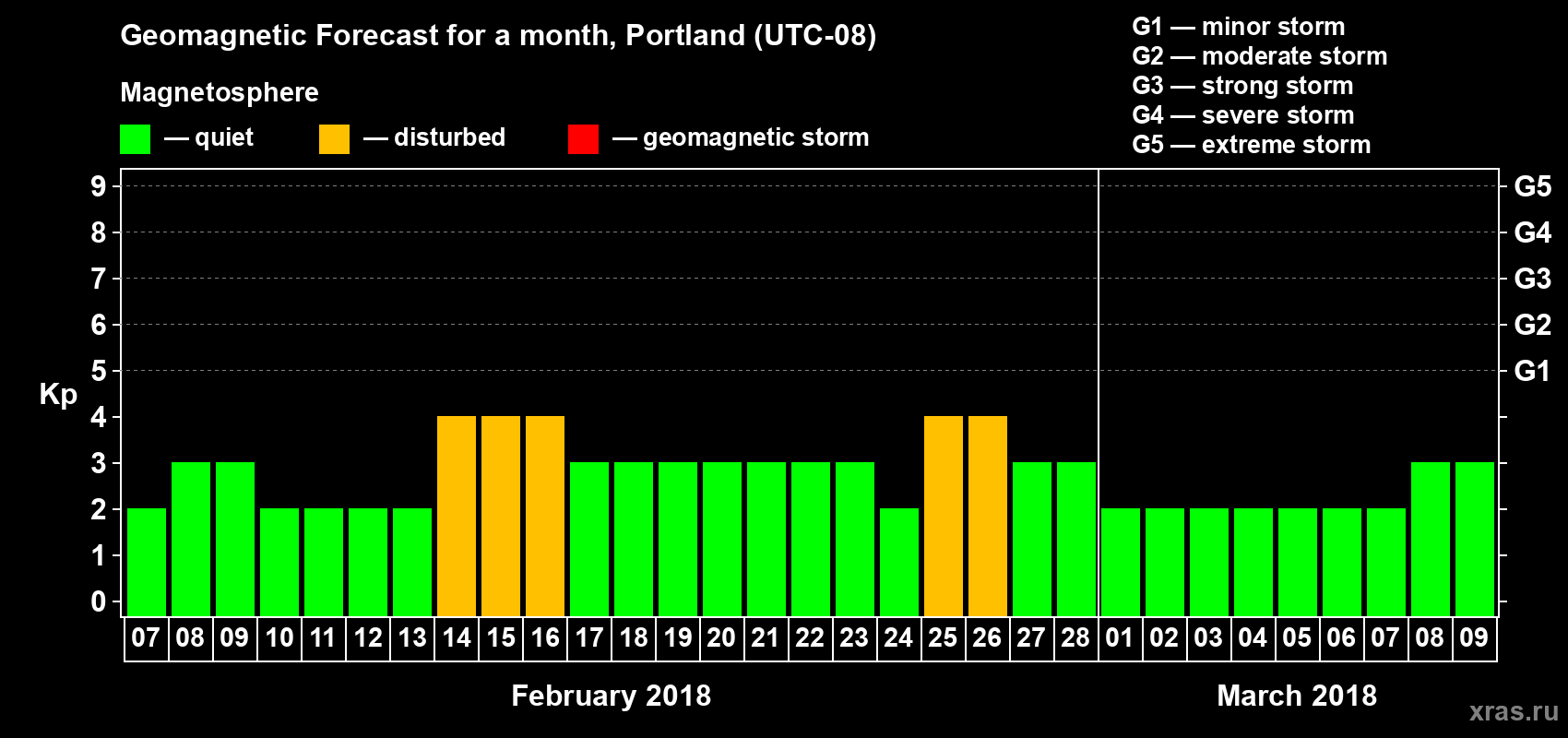 Forecast of the daily maximal value of geomagnetic index Kp for <b>1 month</b> (31 days) <b>from Feb 07, 2018 to Mar 09, 2018</b>