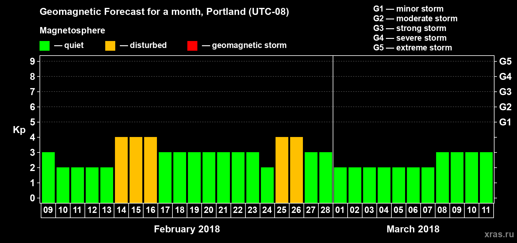 Forecast of the daily maximal value of geomagnetic index Kp for <b>1 month</b> (31 days) <b>from Feb 09, 2018 to Mar 11, 2018</b>