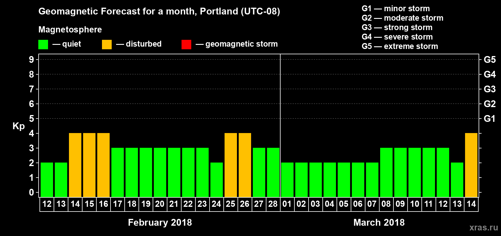 Forecast of the daily maximal value of geomagnetic index Kp for <b>1 month</b> (31 days) <b>from Feb 12, 2018 to Mar 14, 2018</b>