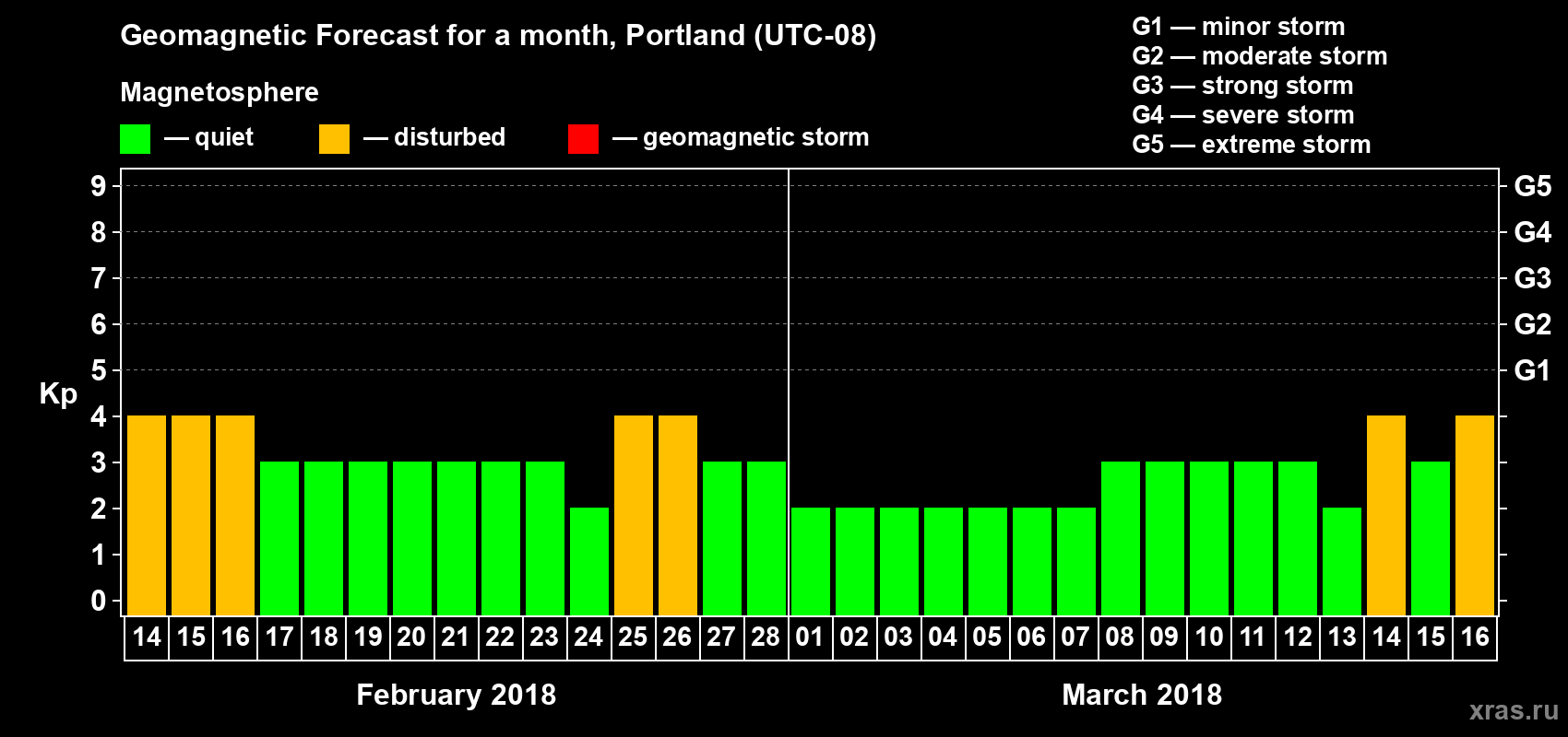 Forecast of the daily maximal value of geomagnetic index Kp for <b>1 month</b> (31 days) <b>from Feb 14, 2018 to Mar 16, 2018</b>