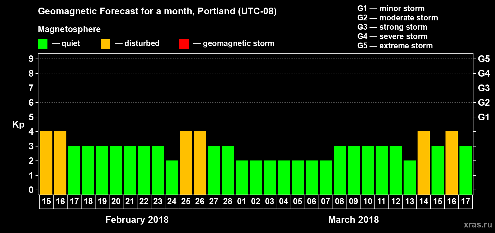Forecast of the daily maximal value of geomagnetic index Kp for <b>1 month</b> (31 days) <b>from Feb 15, 2018 to Mar 17, 2018</b>
