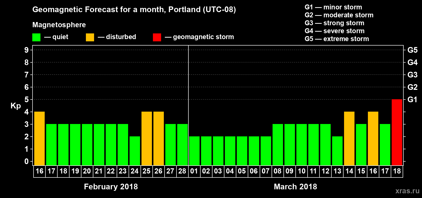 Forecast of the daily maximal value of geomagnetic index Kp for <b>1 month</b> (31 days) <b>from Feb 16, 2018 to Mar 18, 2018</b>