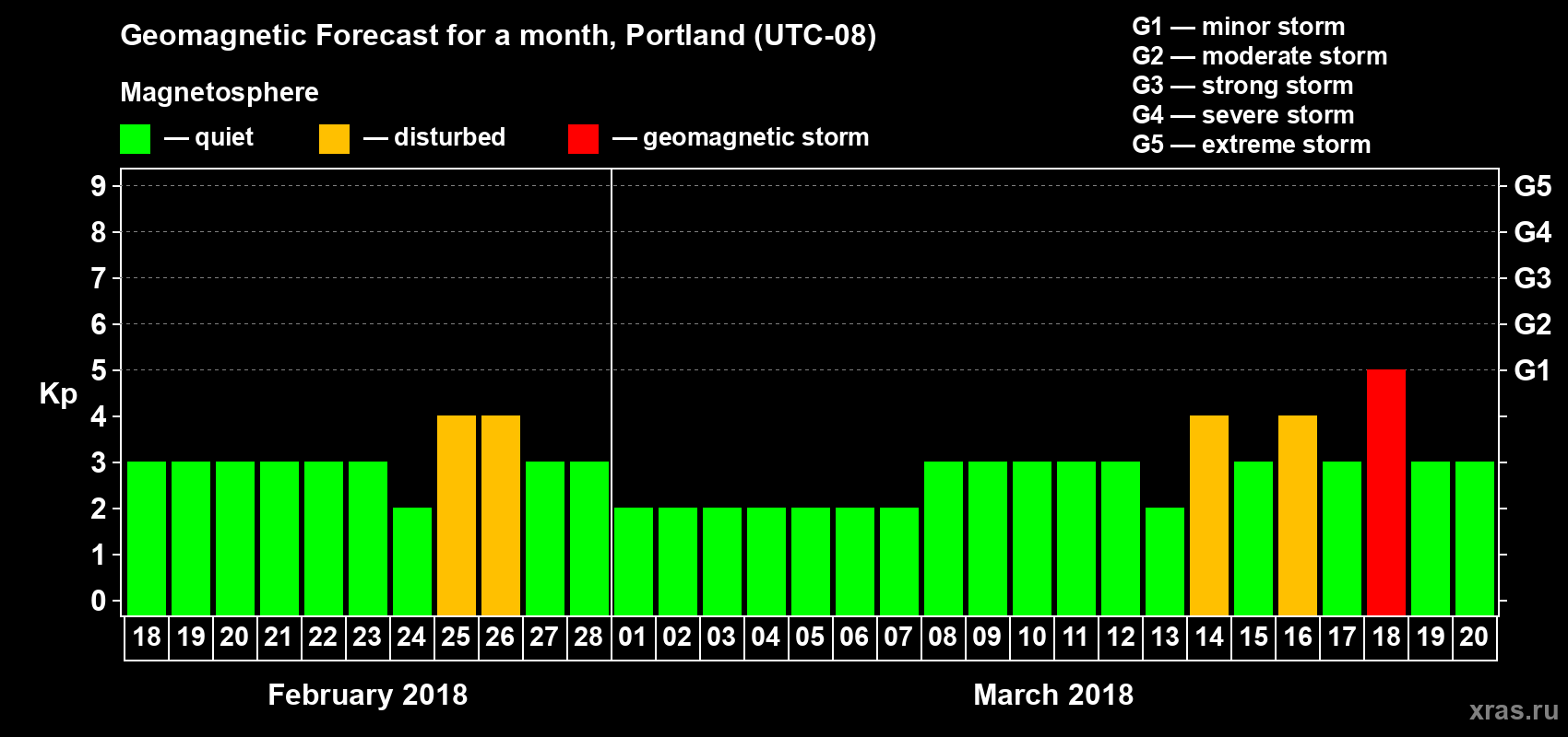 Forecast of the daily maximal value of geomagnetic index Kp for <b>1 month</b> (31 days) <b>from Feb 18, 2018 to Mar 20, 2018</b>