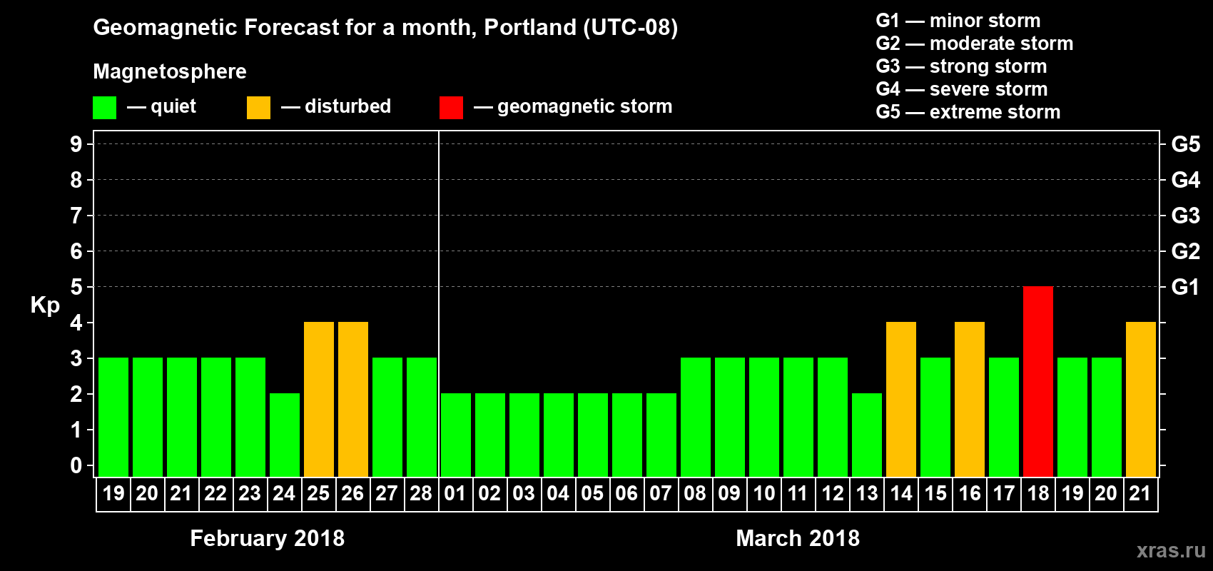 Forecast of the daily maximal value of geomagnetic index Kp for <b>1 month</b> (31 days) <b>from Feb 19, 2018 to Mar 21, 2018</b>