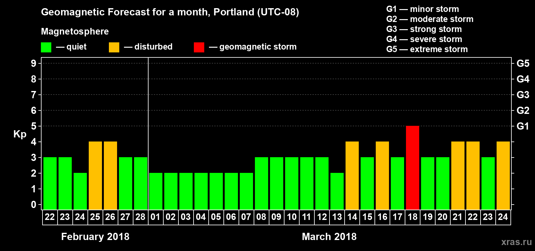 Forecast of the daily maximal value of geomagnetic index Kp for <b>1 month</b> (31 days) <b>from Feb 22, 2018 to Mar 24, 2018</b>