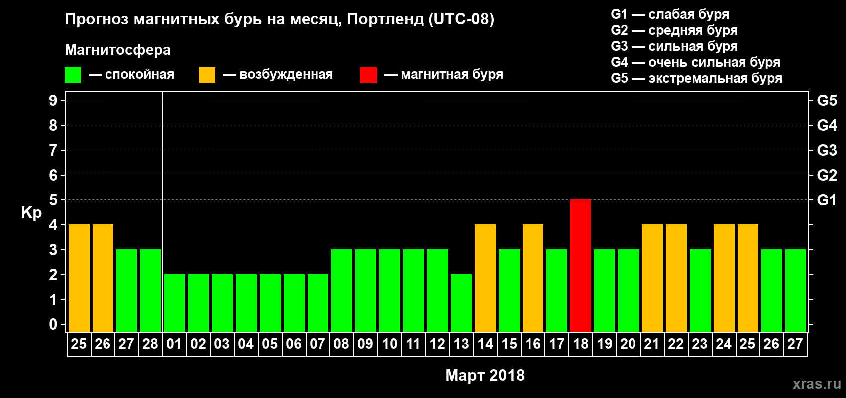 Прогноз максимального суточного геомагнитного индекса Kp на <b>1 месяц</b> (31 день) <b>с 25 февраля по 27 марта 2018 г</b>